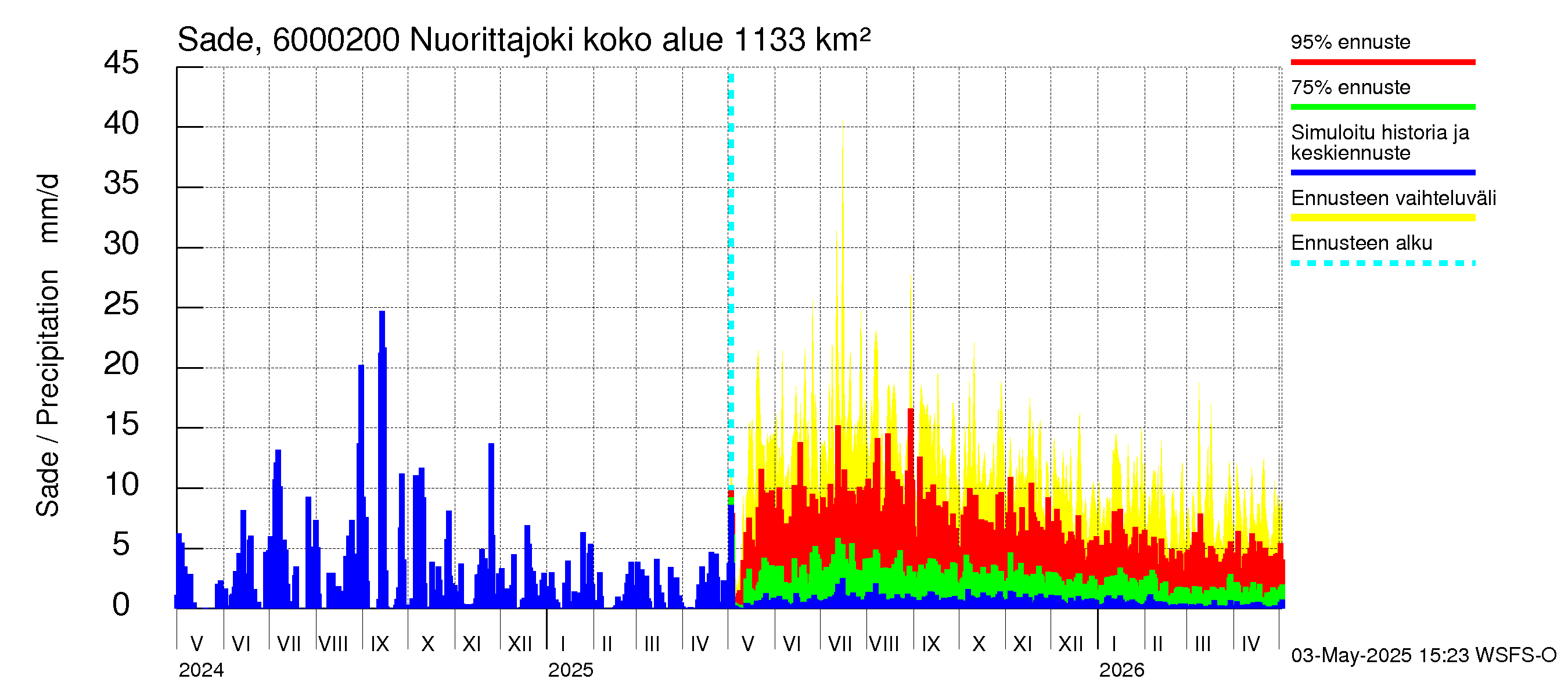 Kiiminkijoen vesistöalue - Nuorittajoki: Sade