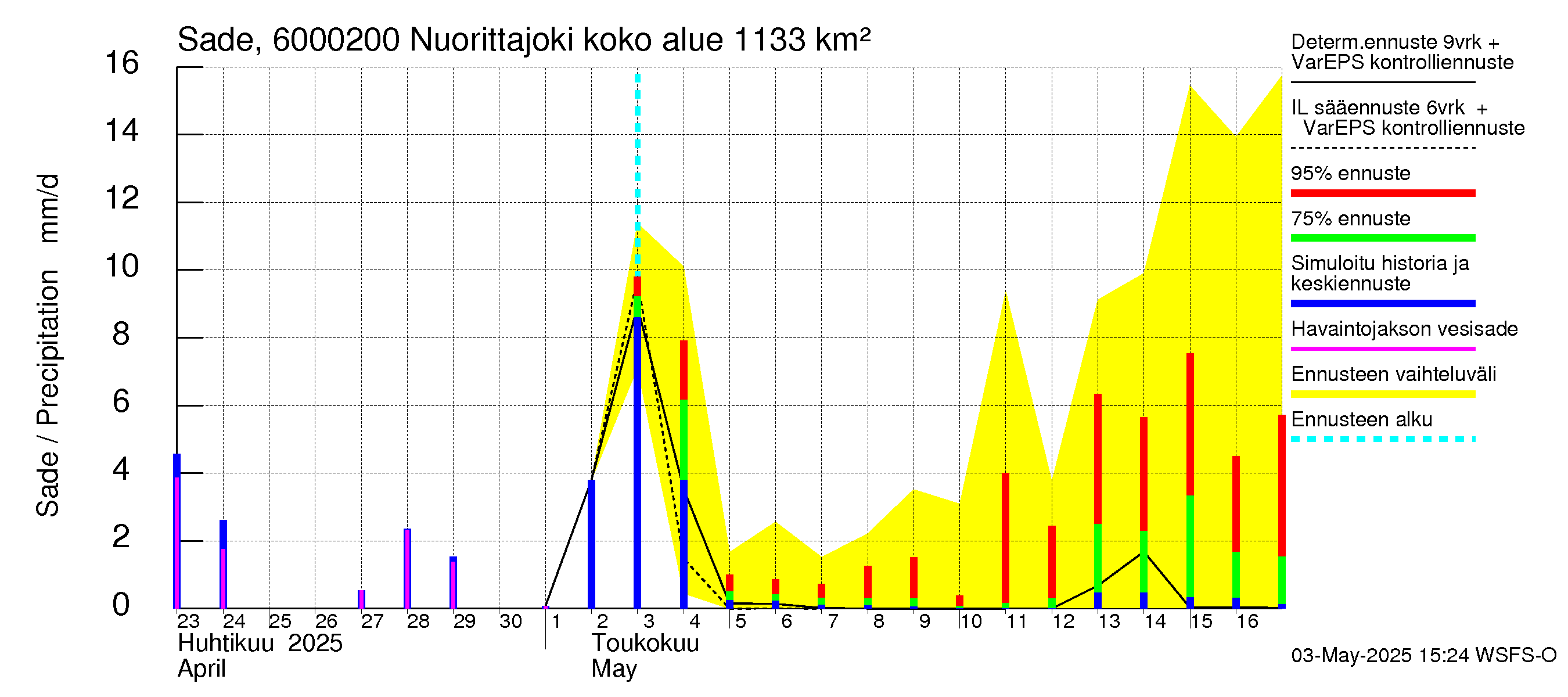 Kiiminkijoen vesistöalue - Nuorittajoki: Sade