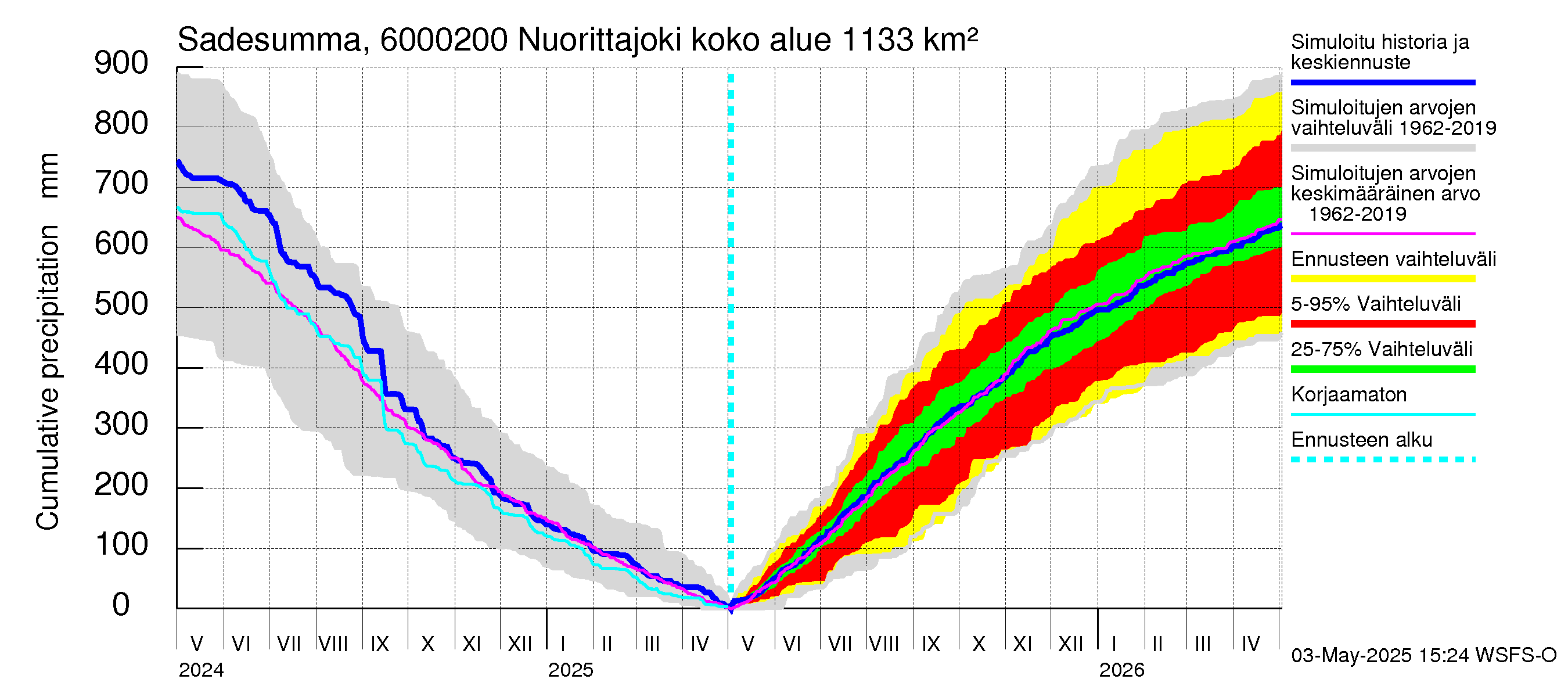 Kiiminkijoen vesistöalue - Nuorittajoki: Sade - summa