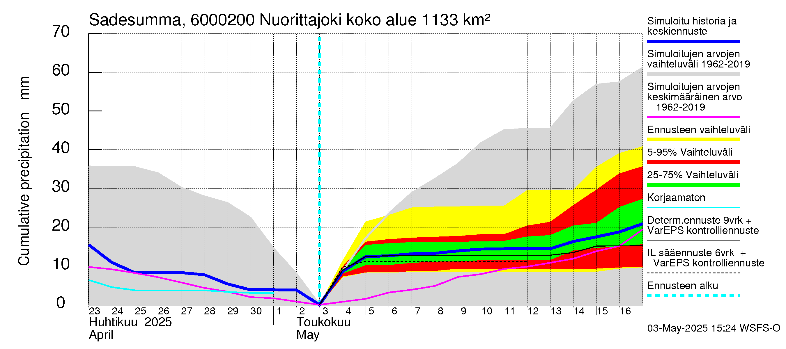 Kiiminkijoen vesistöalue - Nuorittajoki: Sade - summa