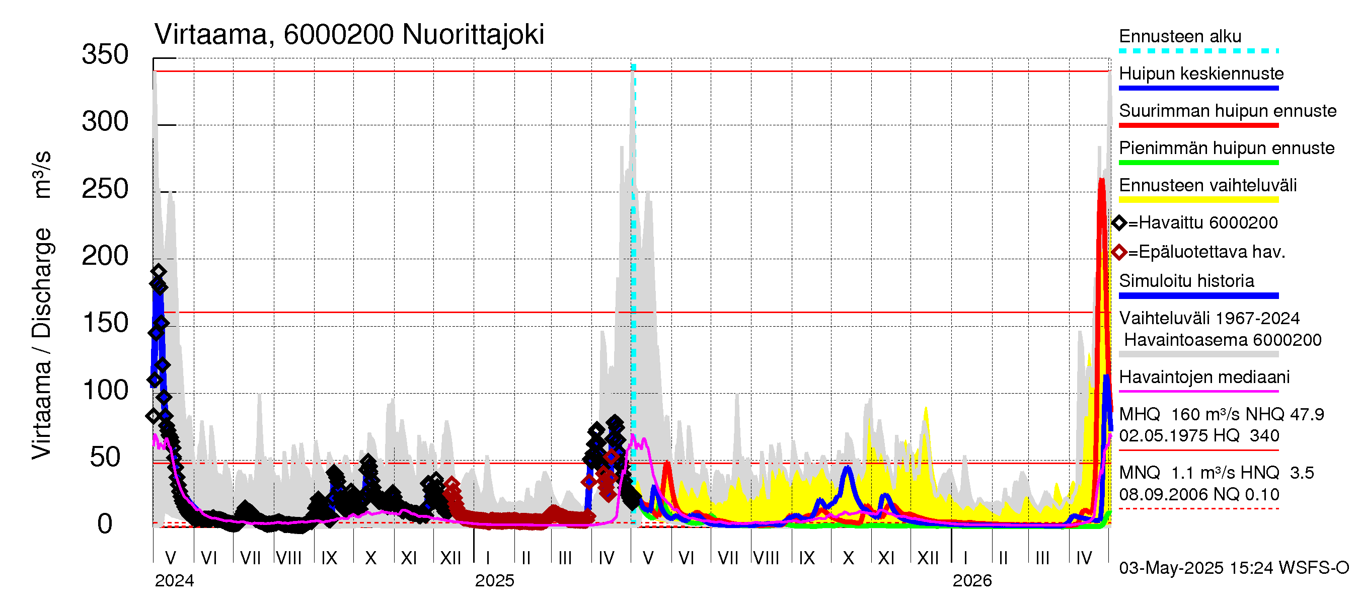 Kiiminkijoen vesistöalue - Nuorittajoki: Virtaama / juoksutus - huippujen keski- ja ääriennusteet