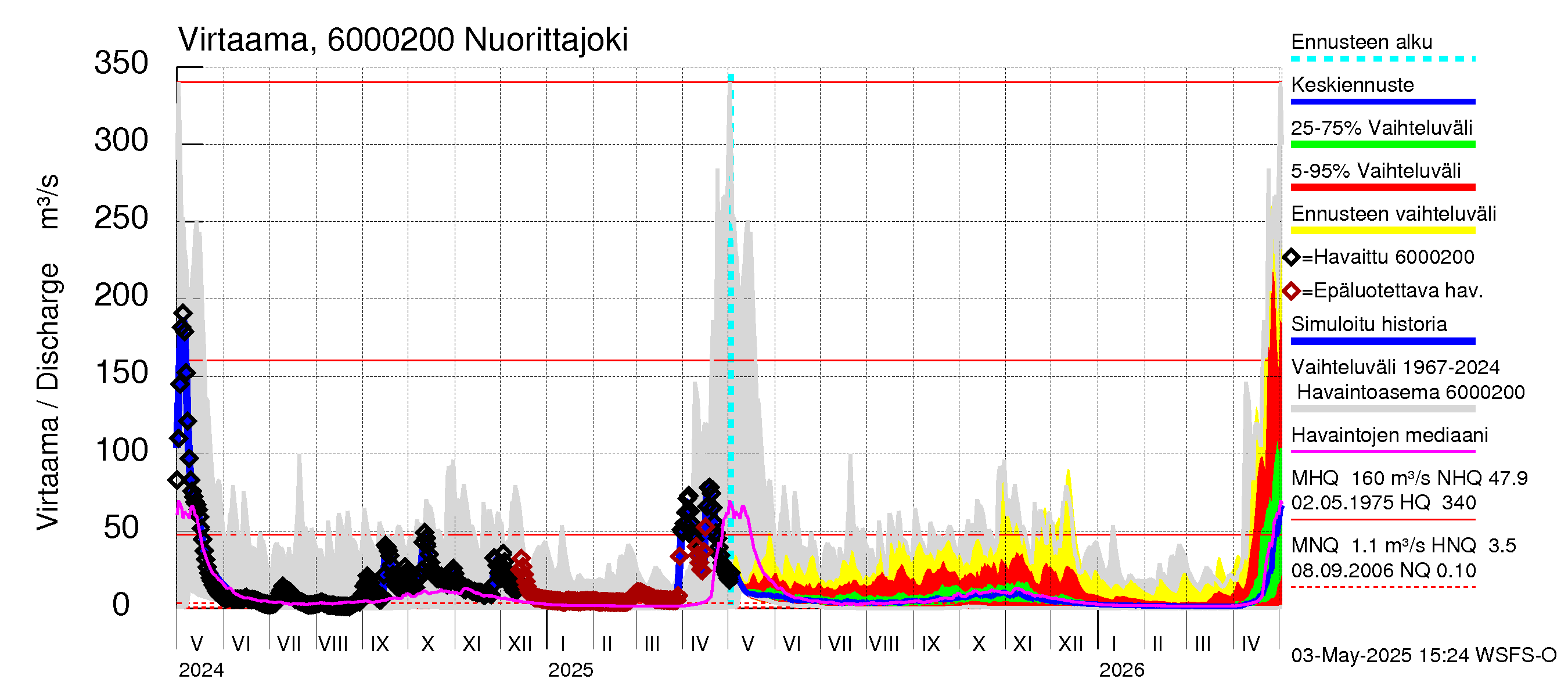 Kiiminkijoen vesistöalue - Nuorittajoki: Virtaama / juoksutus - jakaumaennuste