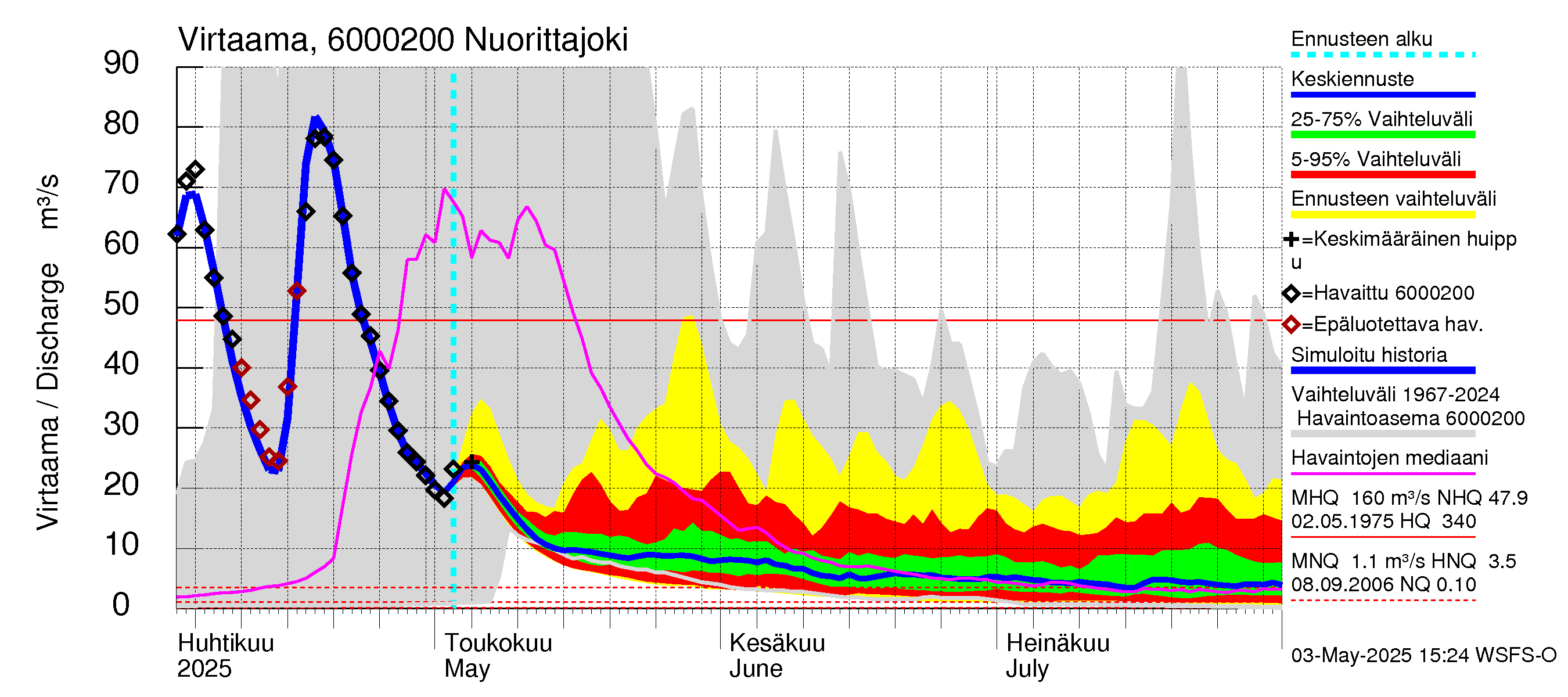 Kiiminkijoen vesistöalue - Nuorittajoki: Virtaama / juoksutus - jakaumaennuste
