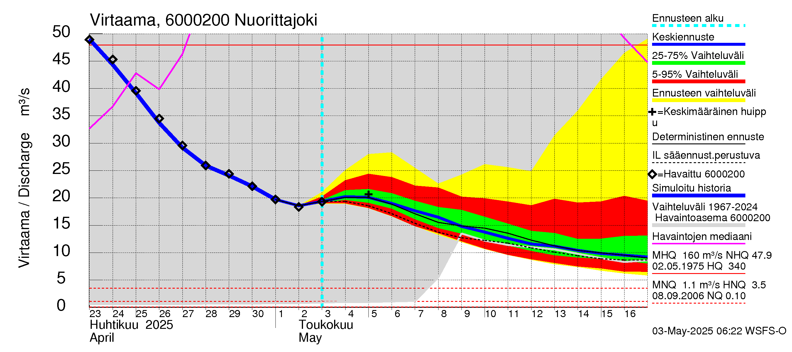 Kiiminkijoen vesistöalue - Nuorittajoki: Virtaama / juoksutus - jakaumaennuste