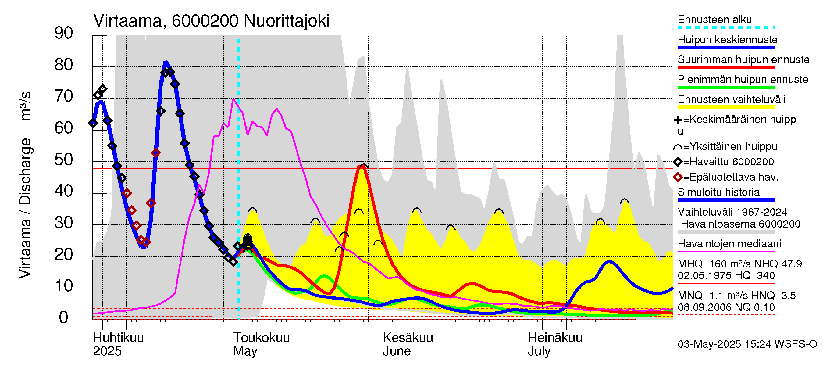 Kiiminkijoen vesistöalue - Nuorittajoki: Virtaama / juoksutus - huippujen keski- ja ääriennusteet
