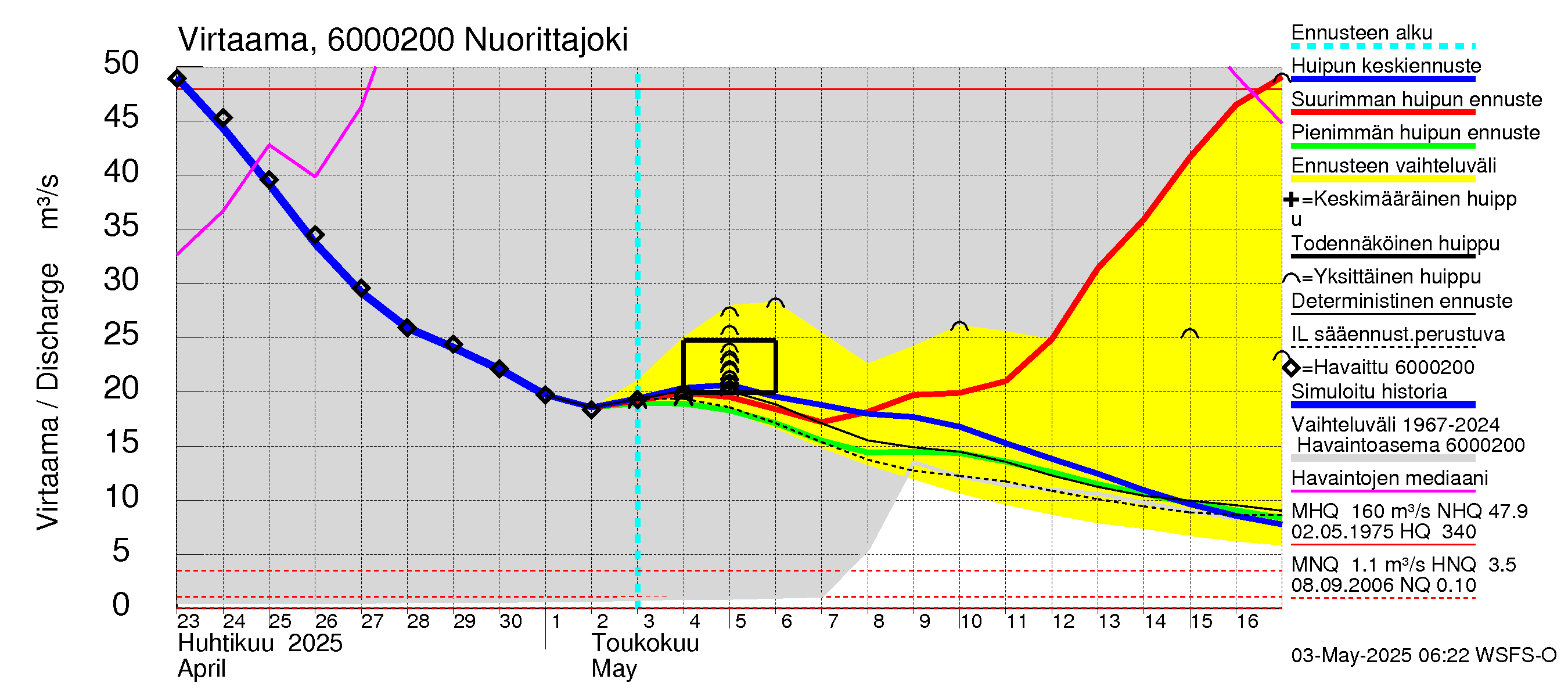 Kiiminkijoen vesistöalue - Nuorittajoki: Virtaama / juoksutus - huippujen keski- ja ääriennusteet