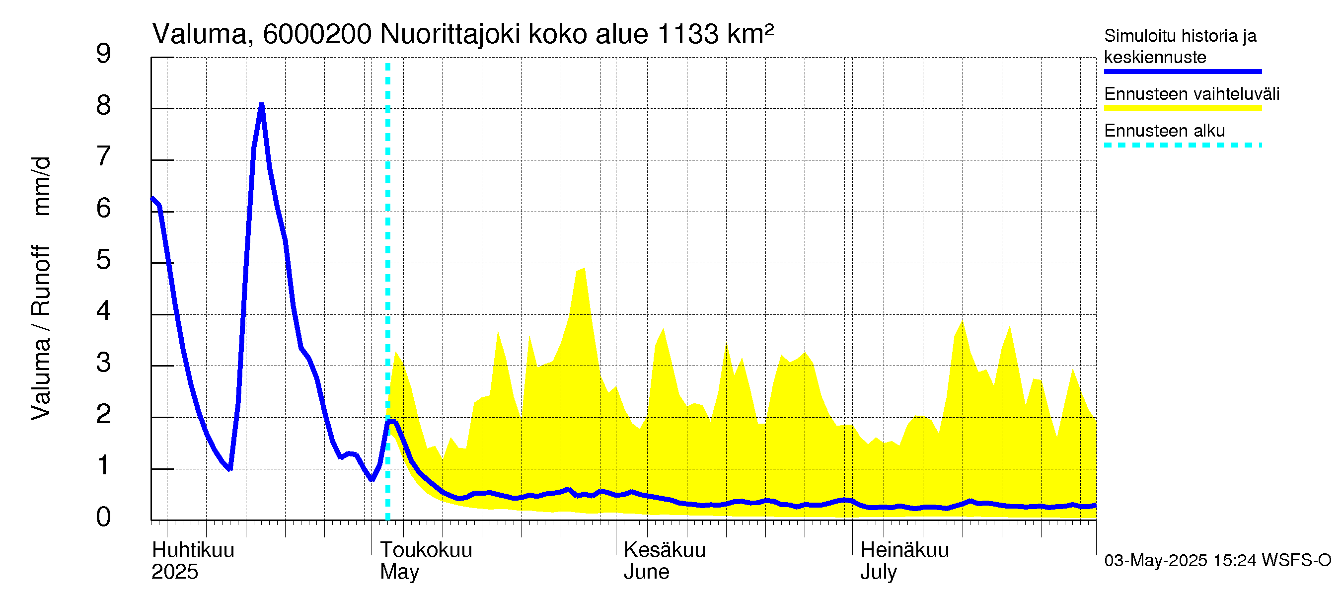 Kiiminkijoen vesistöalue - Nuorittajoki: Valuma