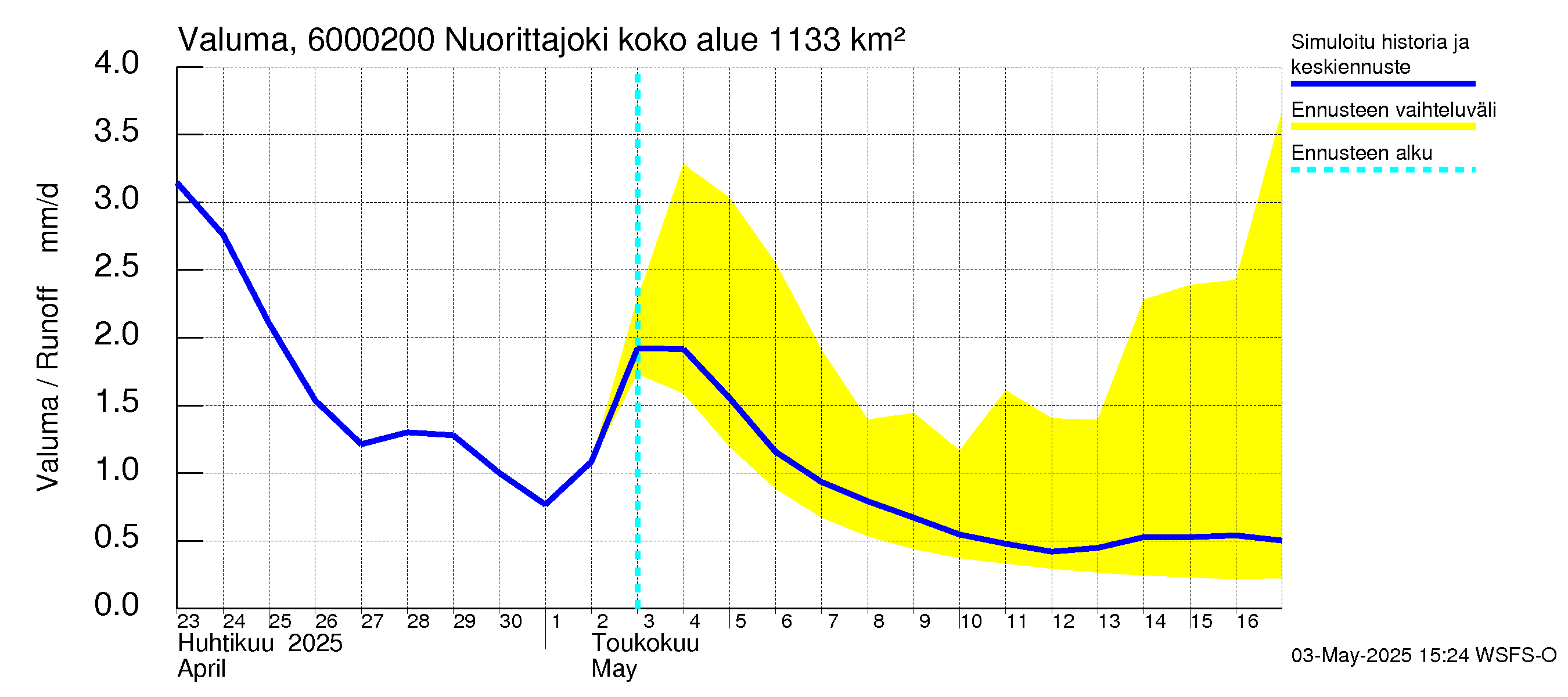 Kiiminkijoen vesistöalue - Nuorittajoki: Valuma