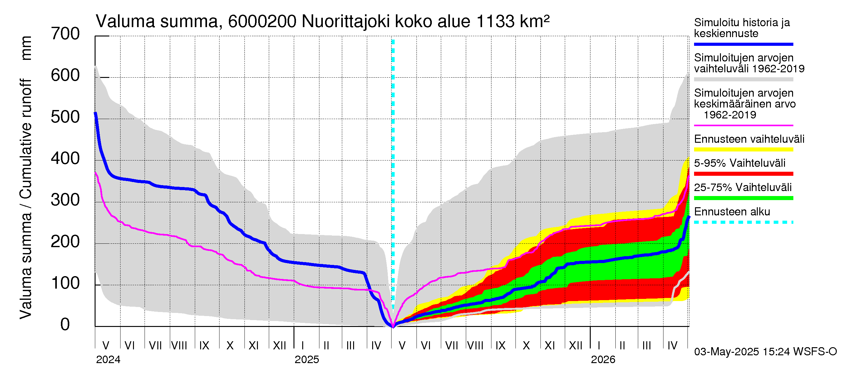 Kiiminkijoen vesistöalue - Nuorittajoki: Valuma - summa