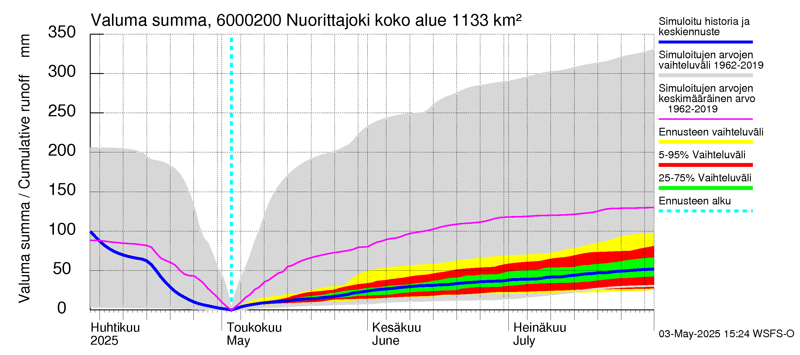 Kiiminkijoen vesistöalue - Nuorittajoki: Valuma - summa