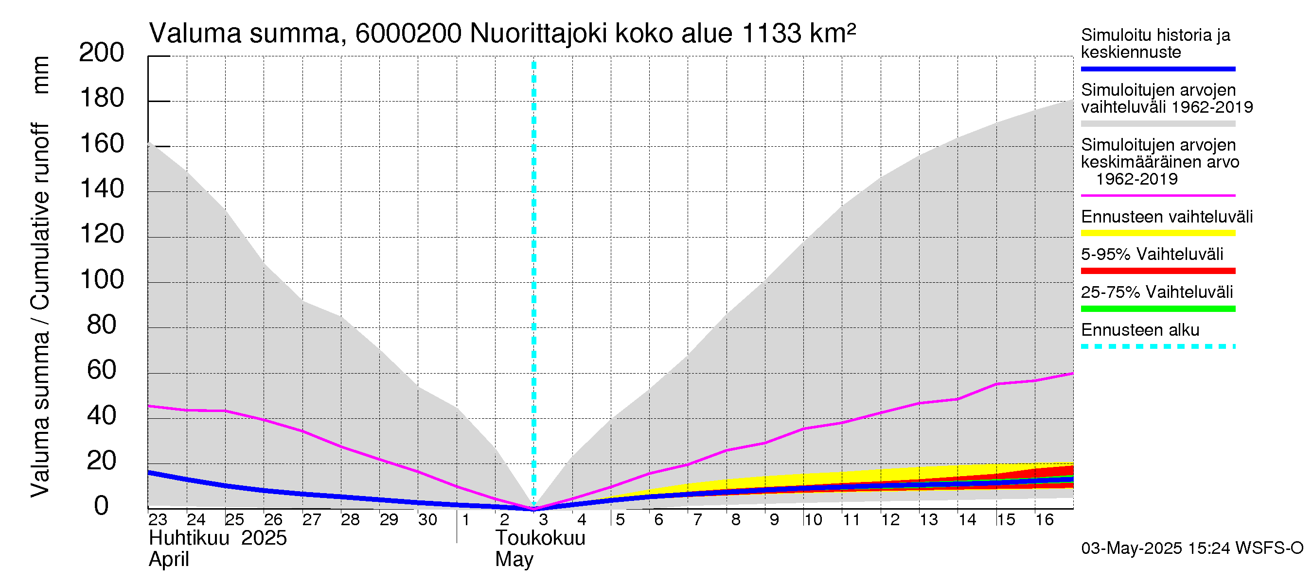 Kiiminkijoen vesistöalue - Nuorittajoki: Valuma - summa