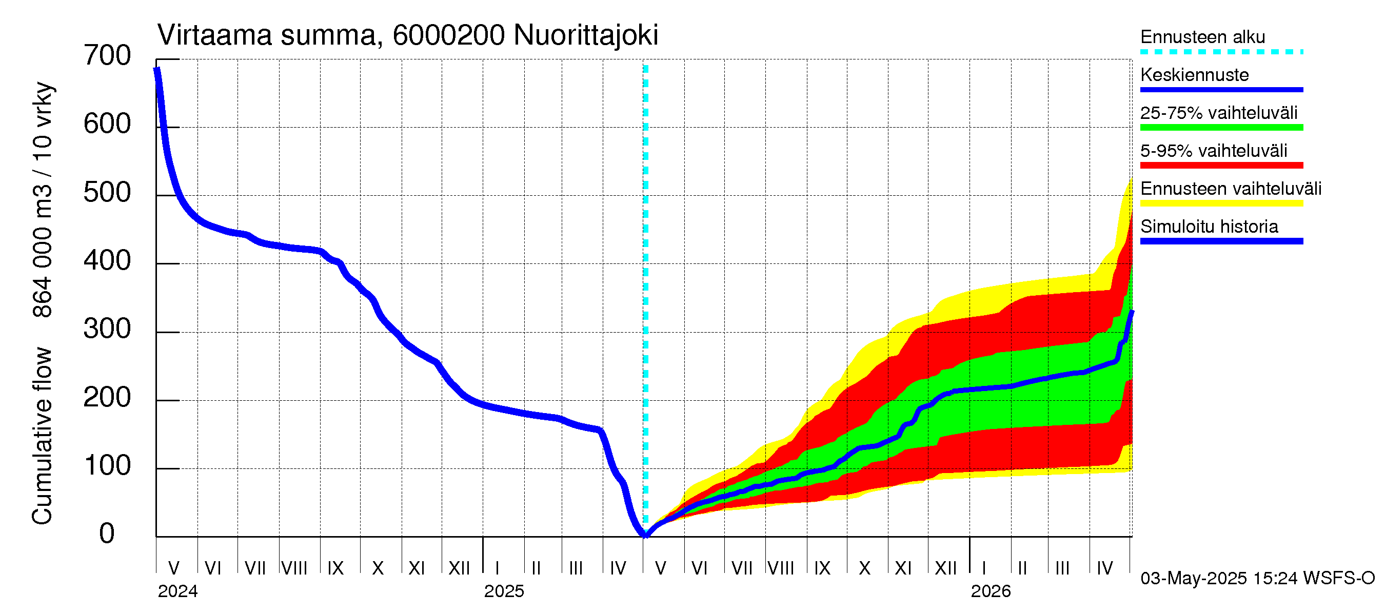 Kiiminkijoen vesistöalue - Nuorittajoki: Virtaama / juoksutus - summa