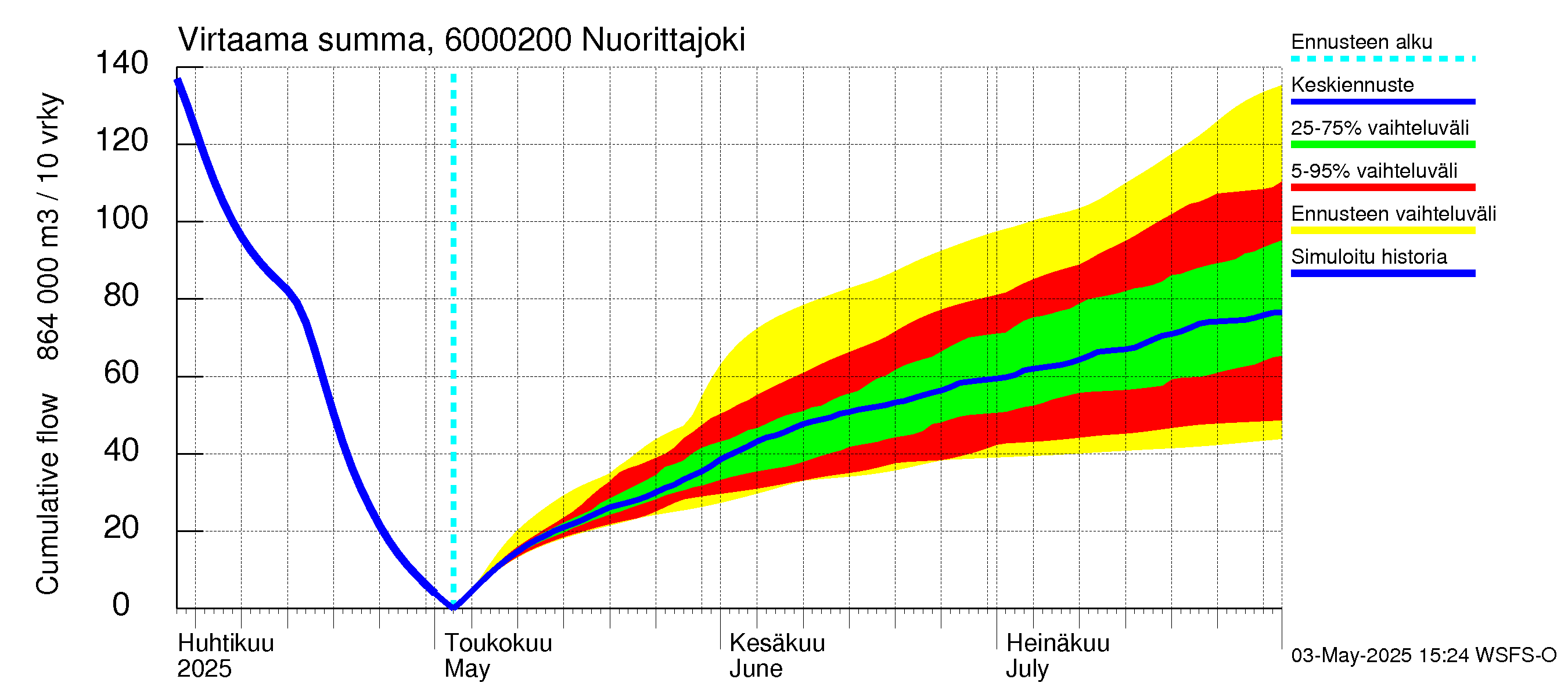 Kiiminkijoen vesistöalue - Nuorittajoki: Virtaama / juoksutus - summa