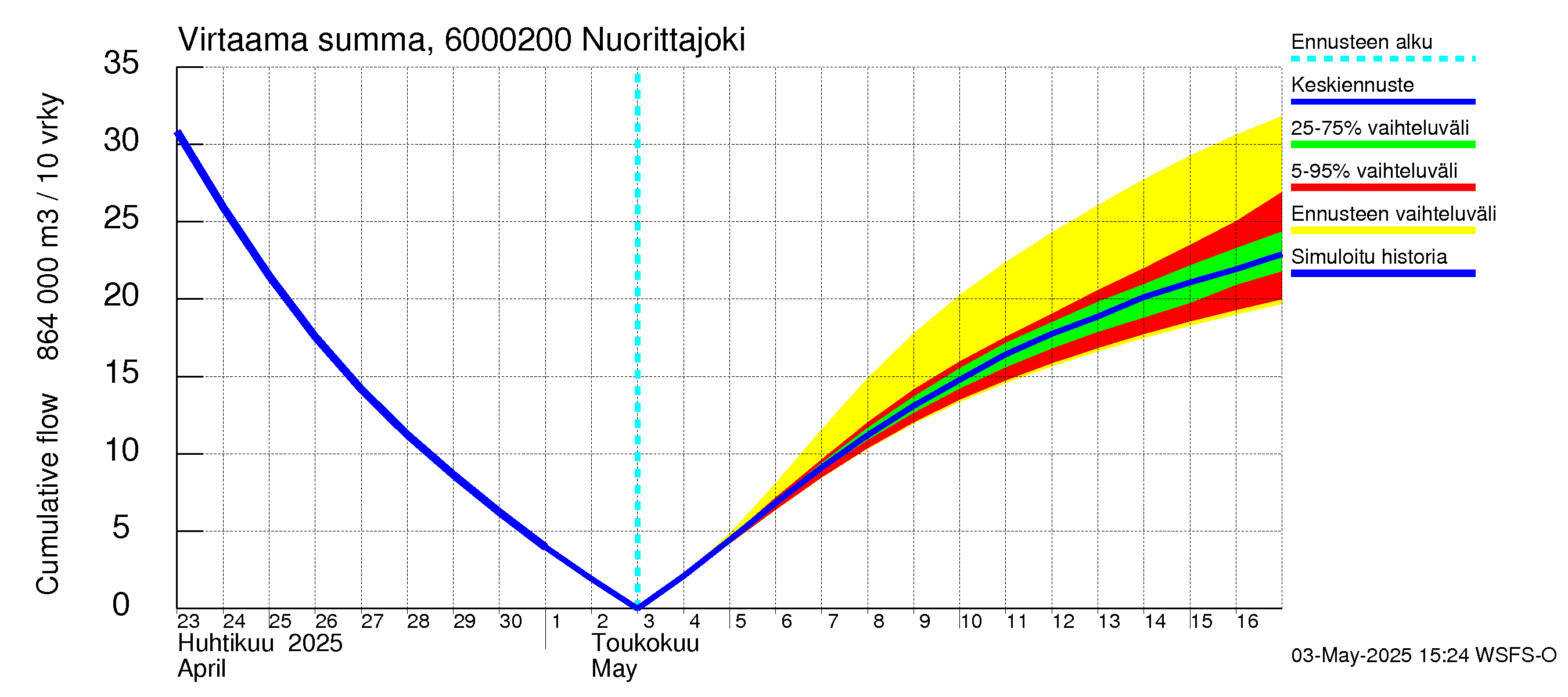 Kiiminkijoen vesistöalue - Nuorittajoki: Virtaama / juoksutus - summa