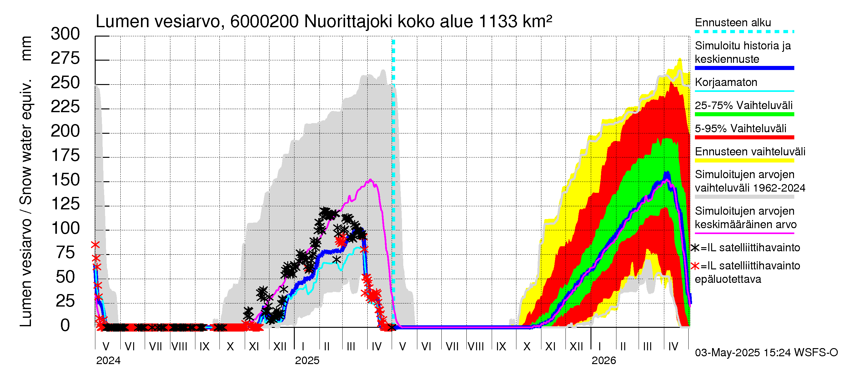 Kiiminkijoen vesistöalue - Nuorittajoki: Lumen vesiarvo