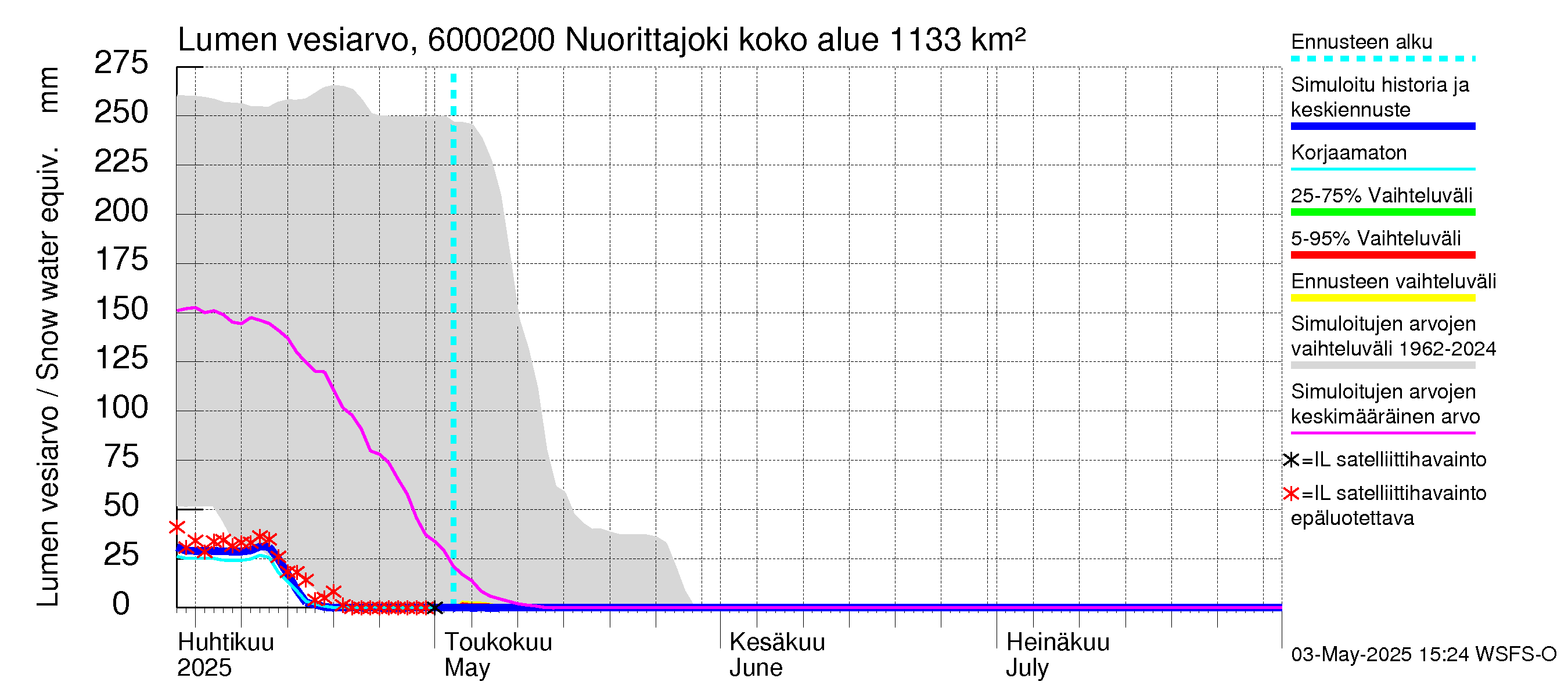 Kiiminkijoen vesistöalue - Nuorittajoki: Lumen vesiarvo
