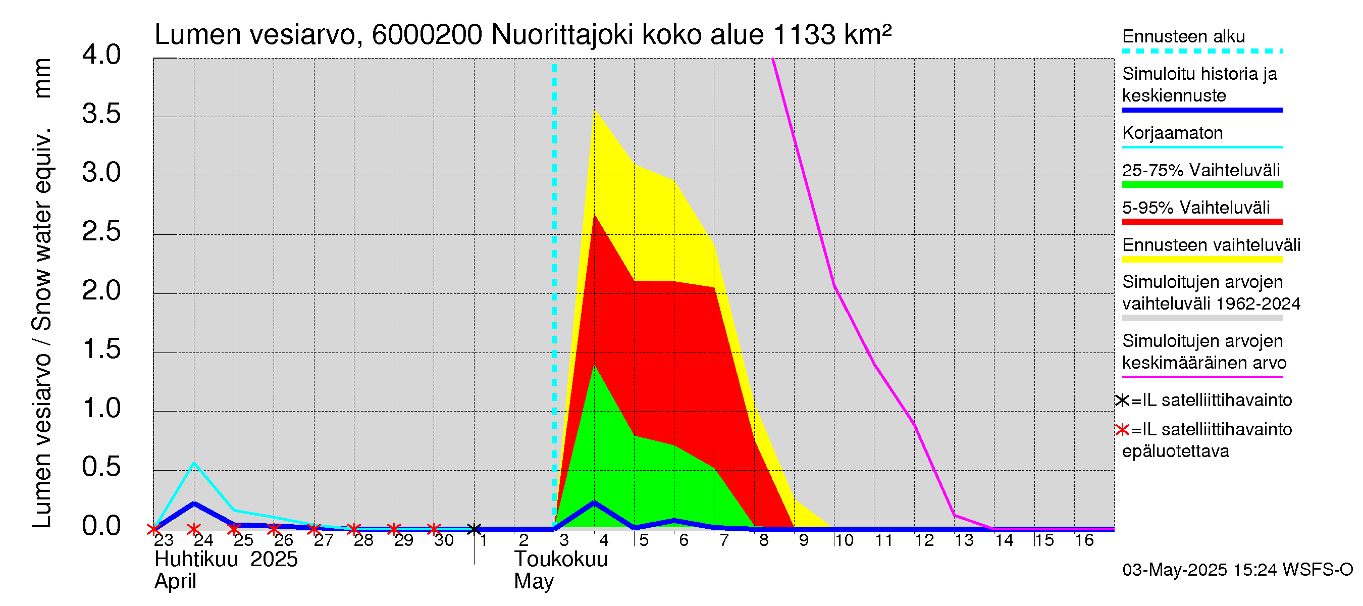 Kiiminkijoen vesistöalue - Nuorittajoki: Lumen vesiarvo
