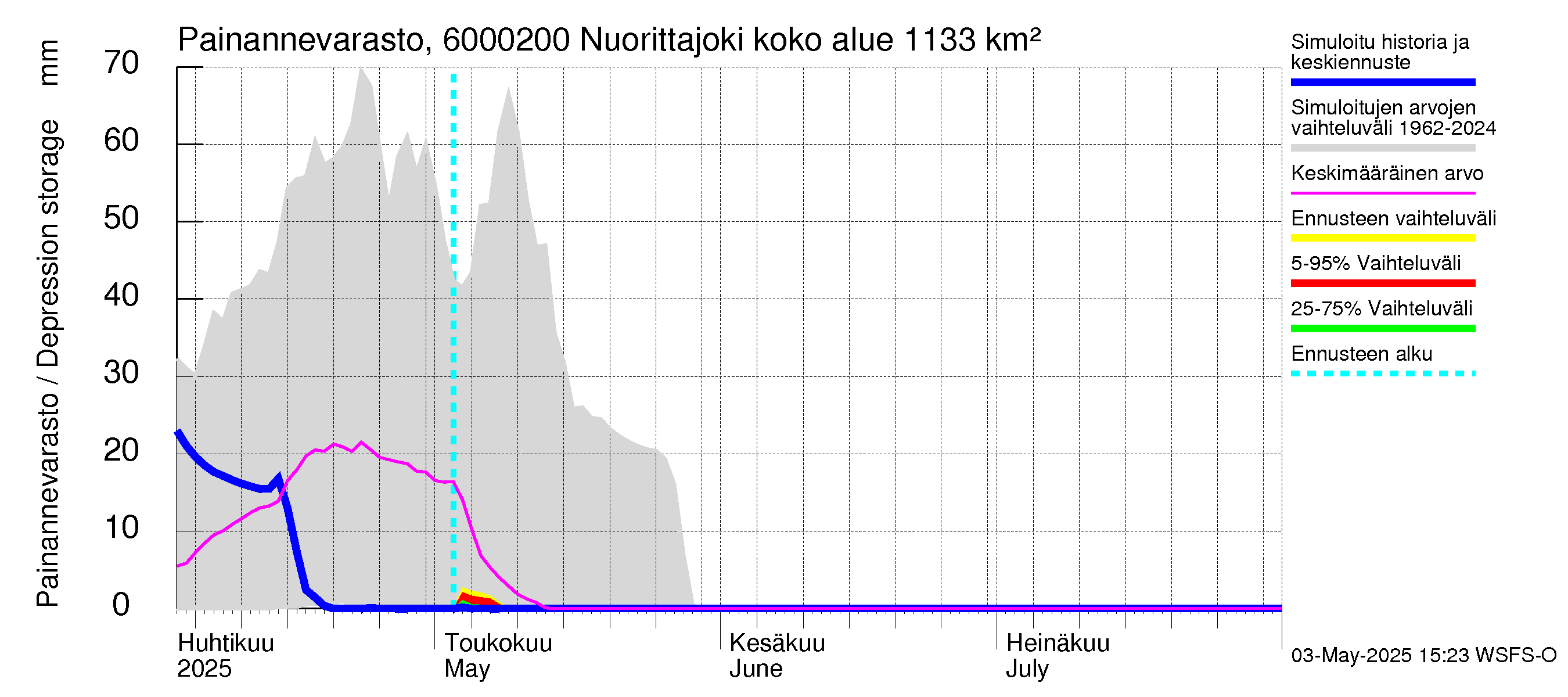 Kiiminkijoen vesistöalue - Nuorittajoki: Painannevarasto