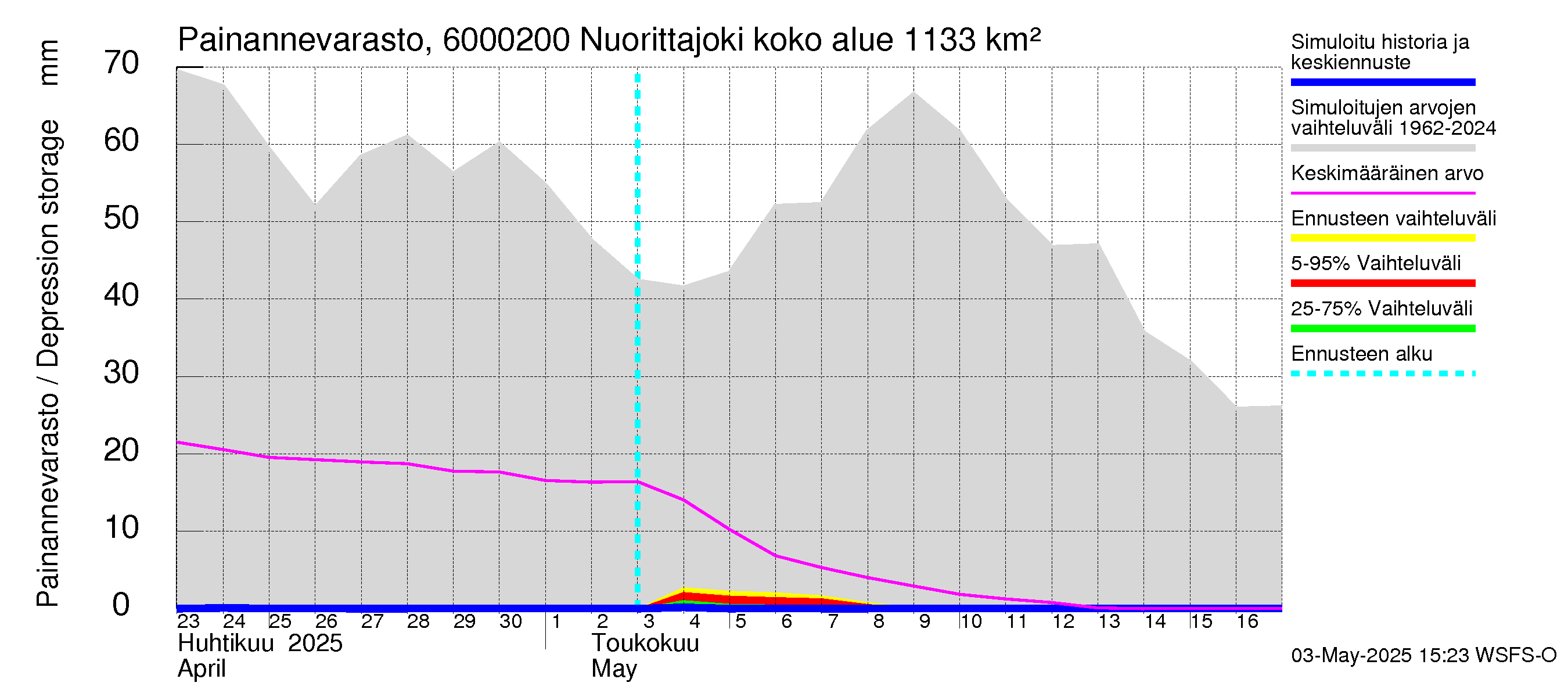 Kiiminkijoen vesistöalue - Nuorittajoki: Painannevarasto