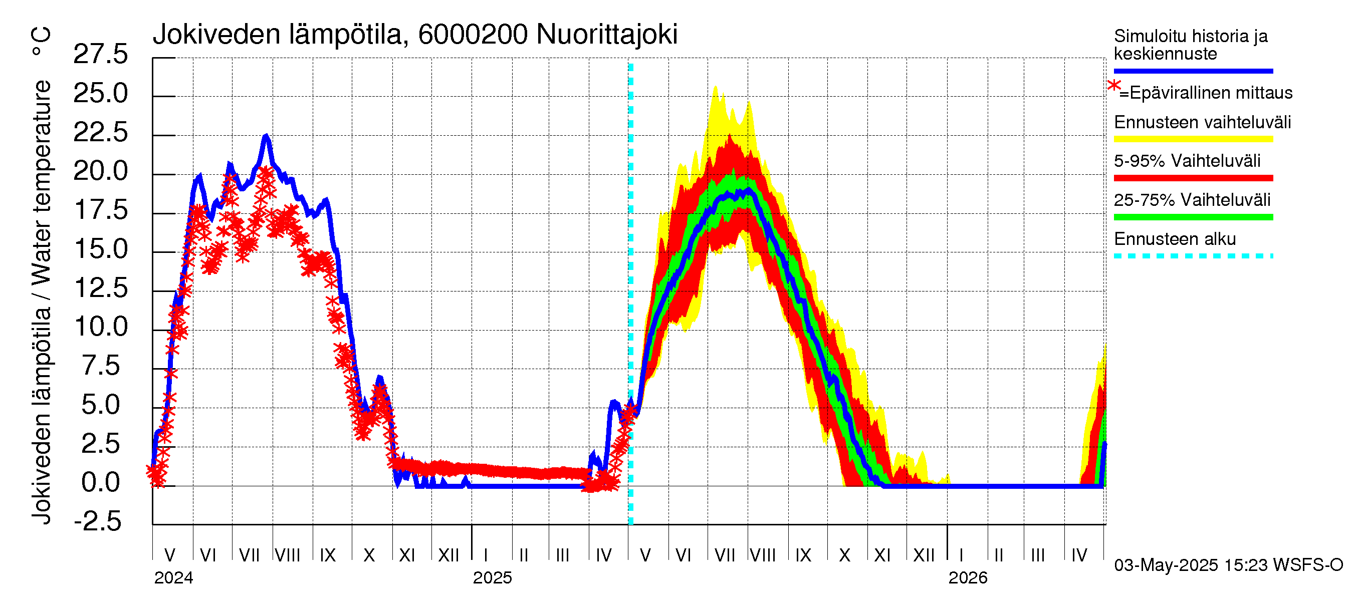Kiiminkijoen vesistöalue - Nuorittajoki: Jokiveden lämpötila