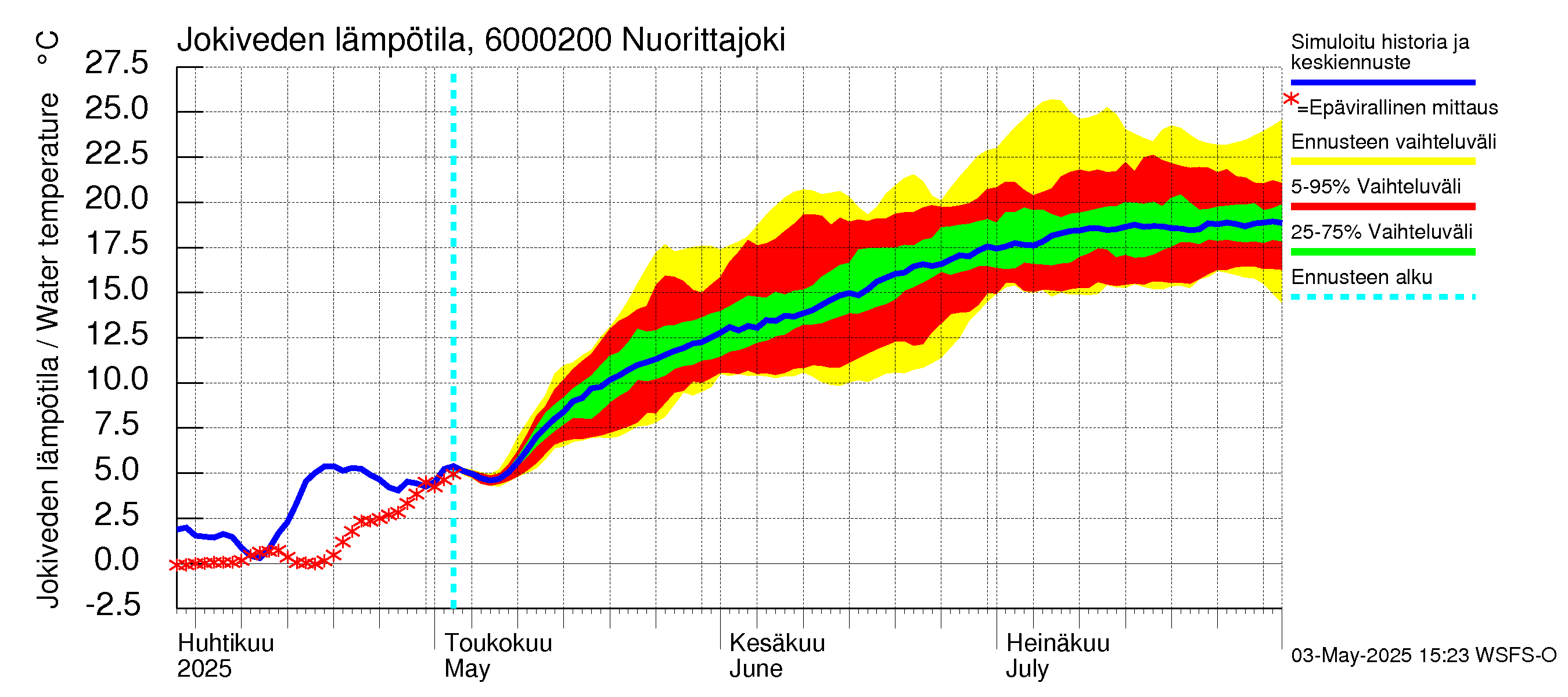 Kiiminkijoen vesistöalue - Nuorittajoki: Jokiveden lämpötila