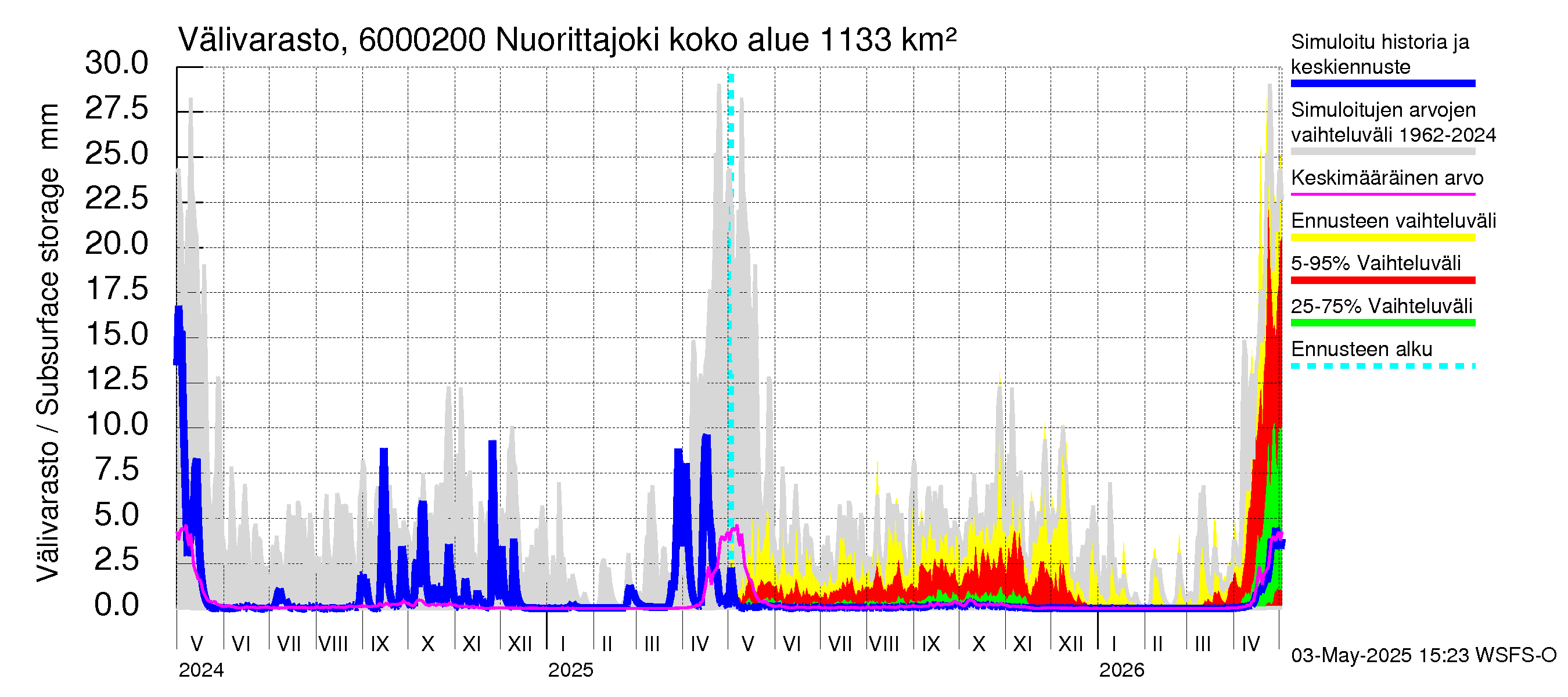 Kiiminkijoen vesistöalue - Nuorittajoki: Välivarasto