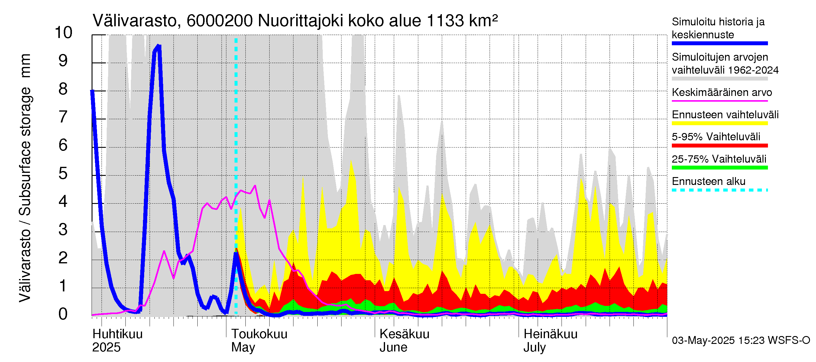 Kiiminkijoen vesistöalue - Nuorittajoki: Välivarasto