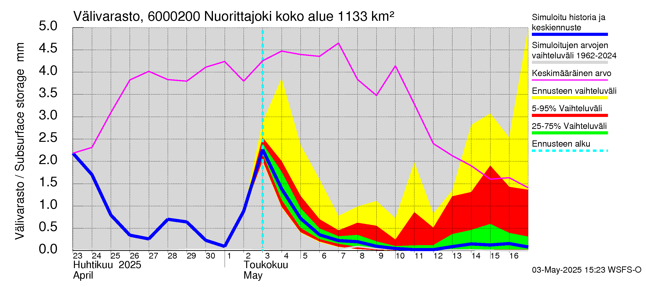 Kiiminkijoen vesistöalue - Nuorittajoki: Välivarasto