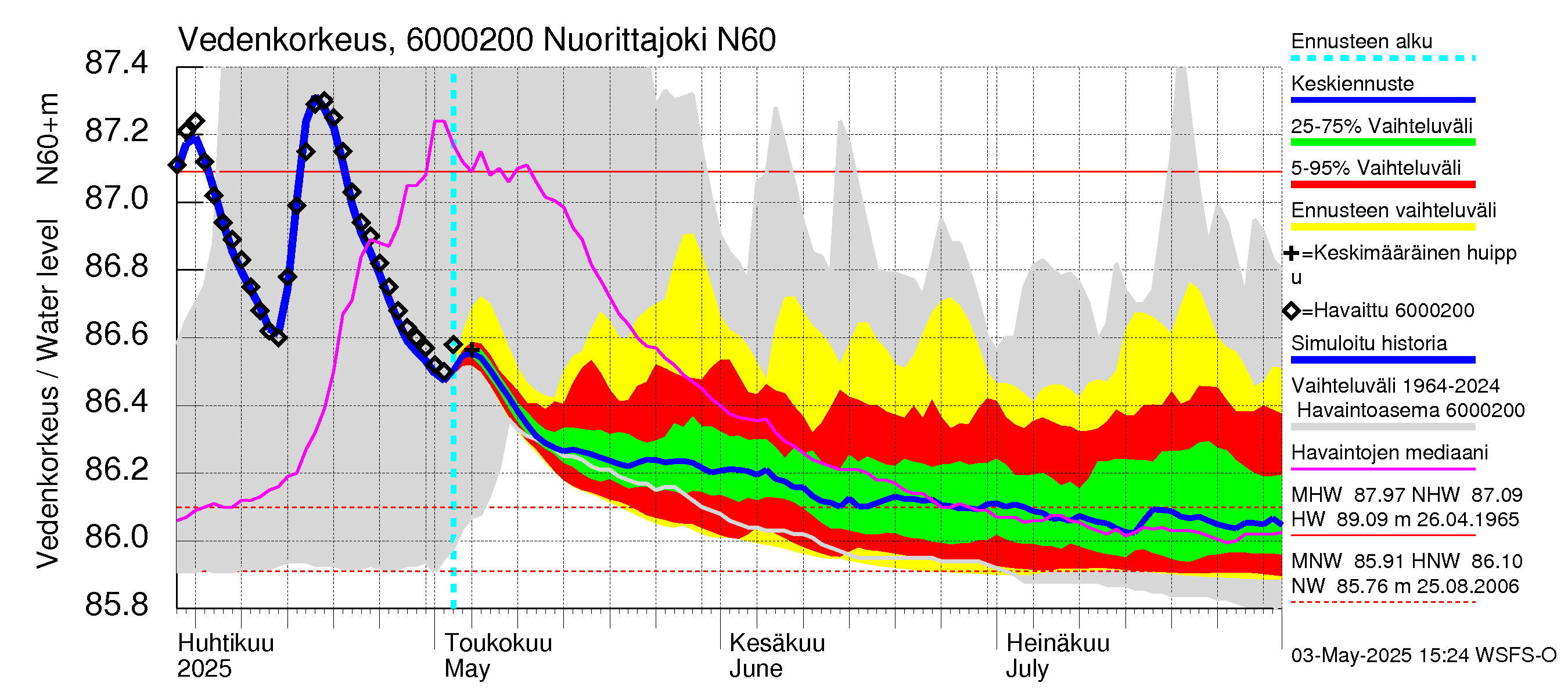 Kiiminkijoen vesistöalue - Nuorittajoki: Vedenkorkeus - jakaumaennuste