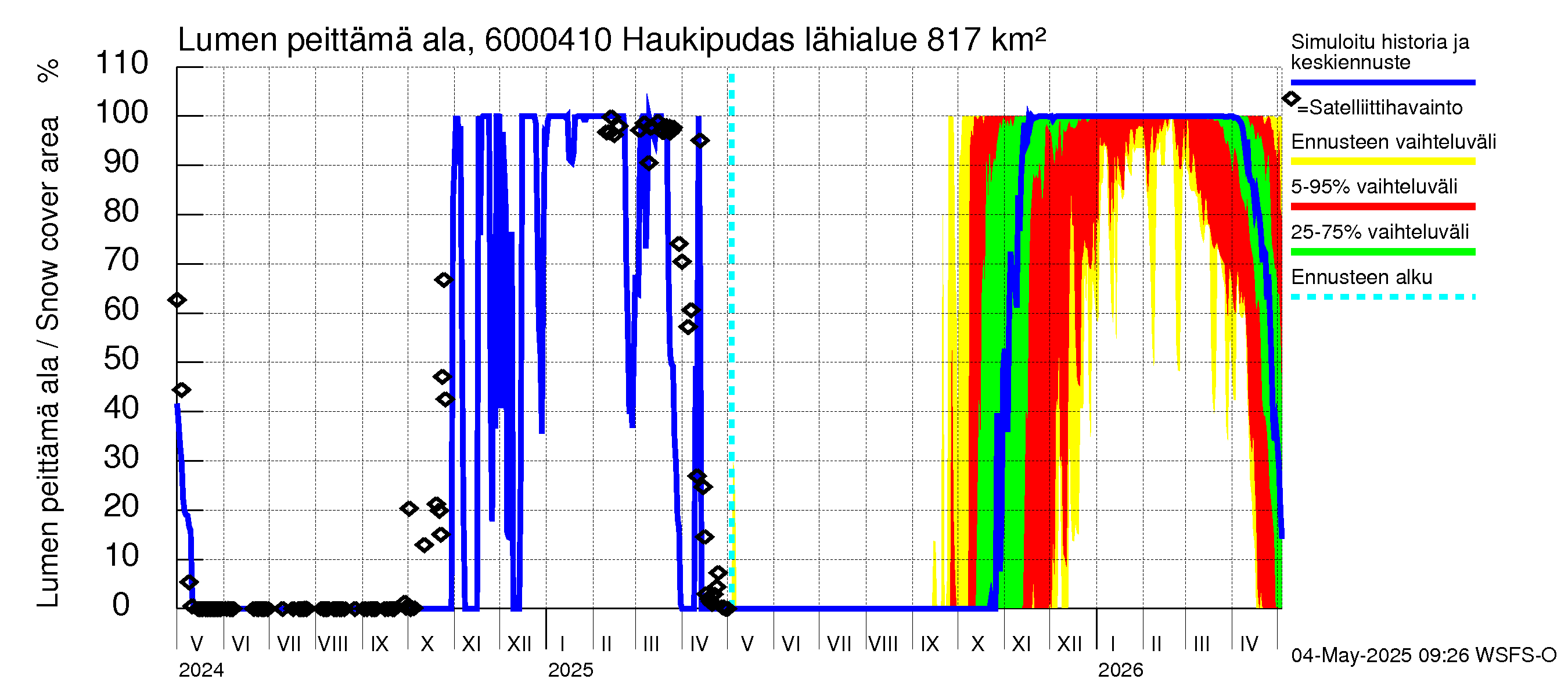 Kiiminkijoen vesistöalue - Haukipudas: Lumen peittämä ala