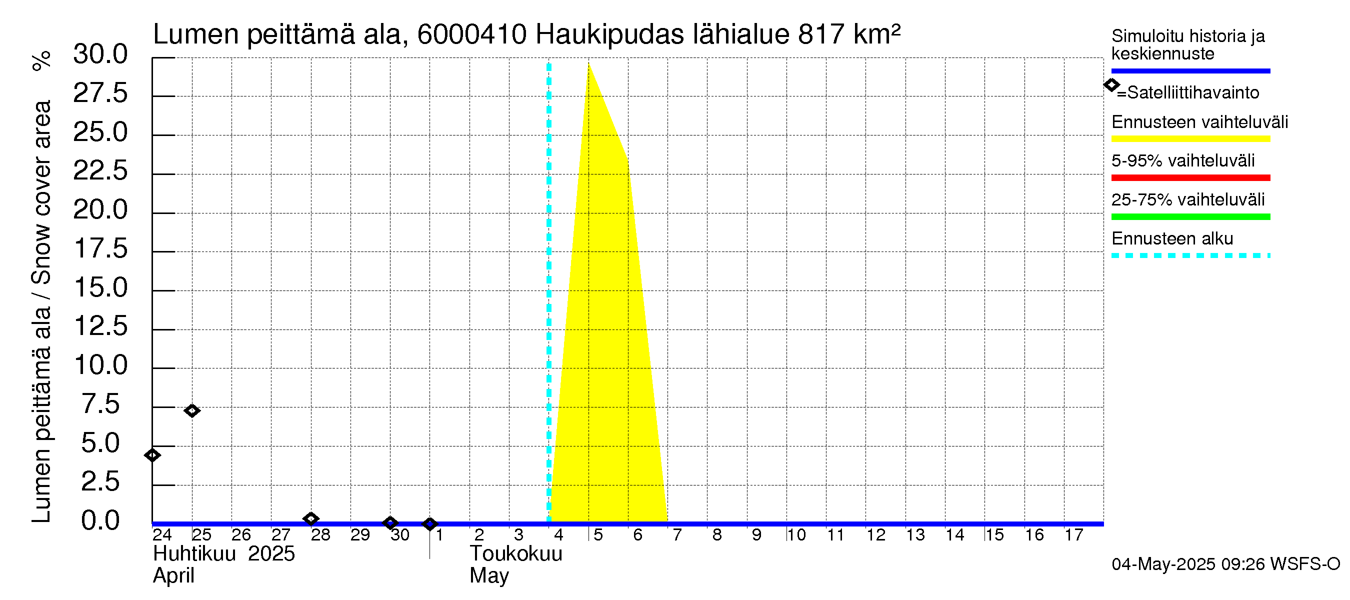 Kiiminkijoen vesistöalue - Haukipudas: Lumen peittämä ala