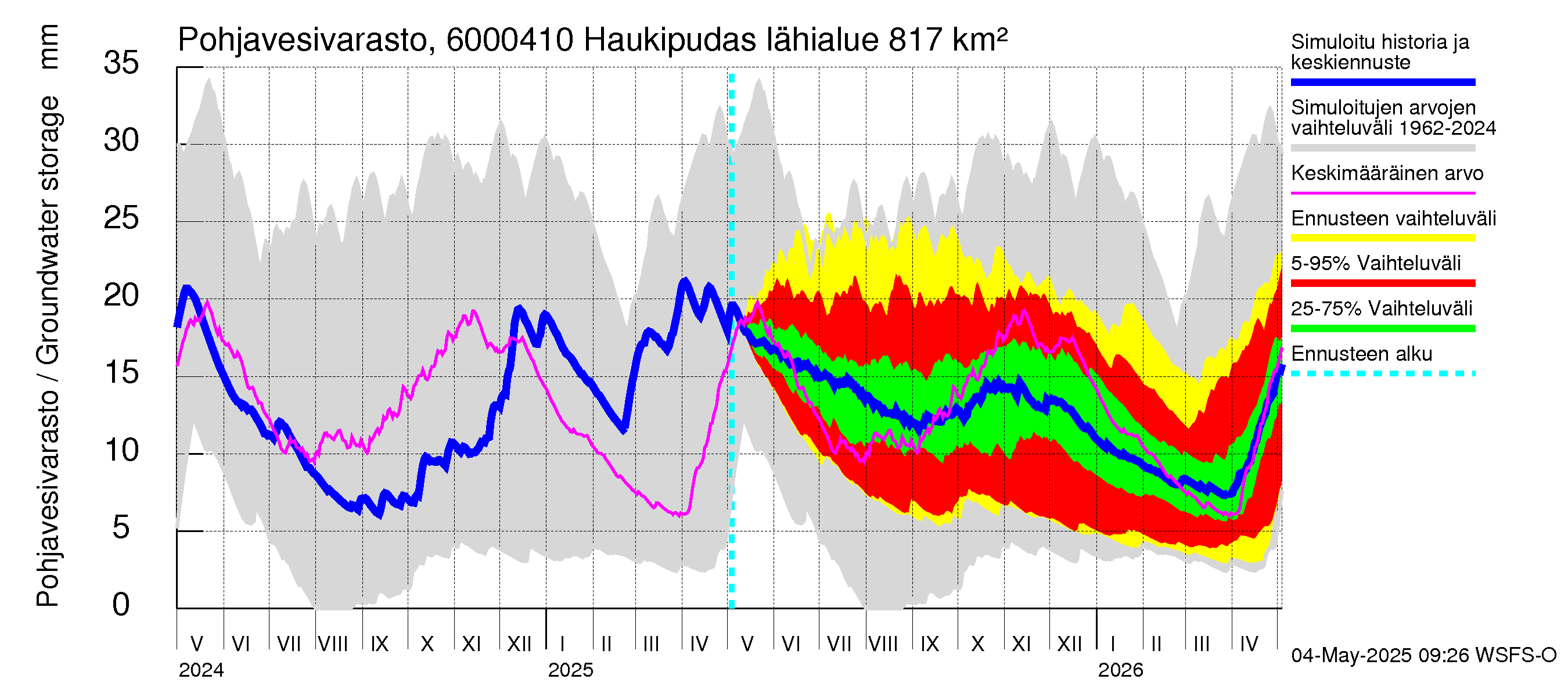 Kiiminkijoen vesistöalue - Haukipudas: Pohjavesivarasto