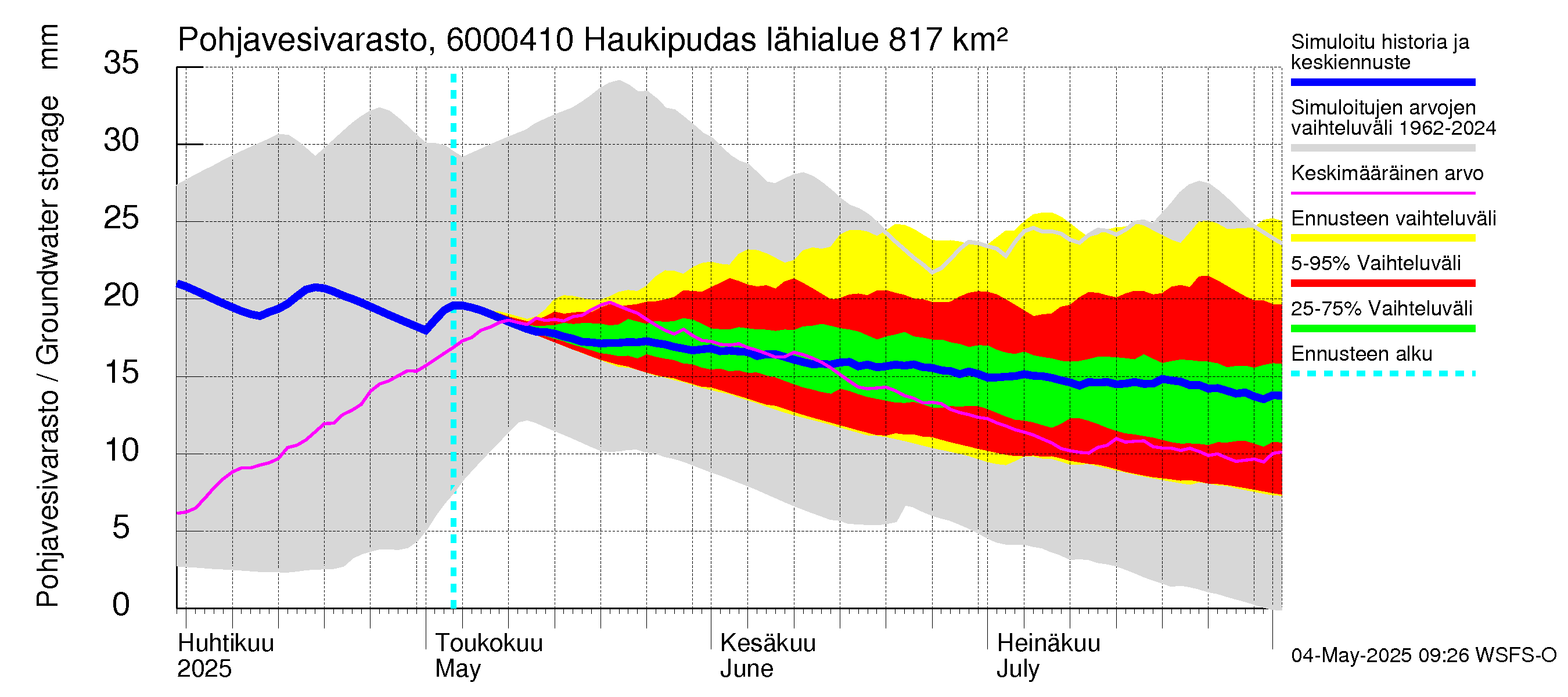 Kiiminkijoen vesistöalue - Haukipudas: Pohjavesivarasto