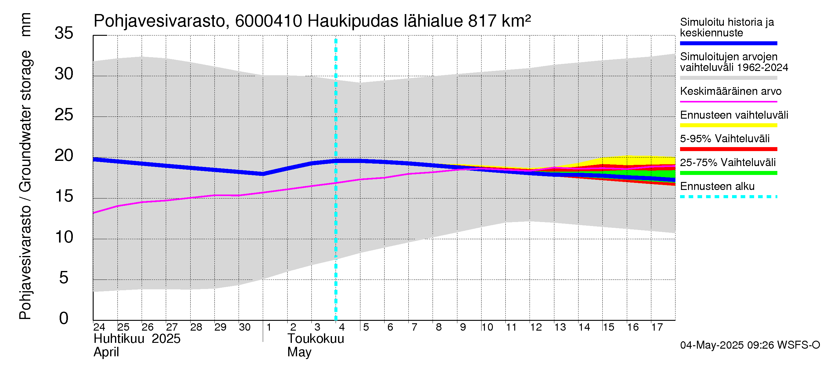 Kiiminkijoen vesistöalue - Haukipudas: Pohjavesivarasto