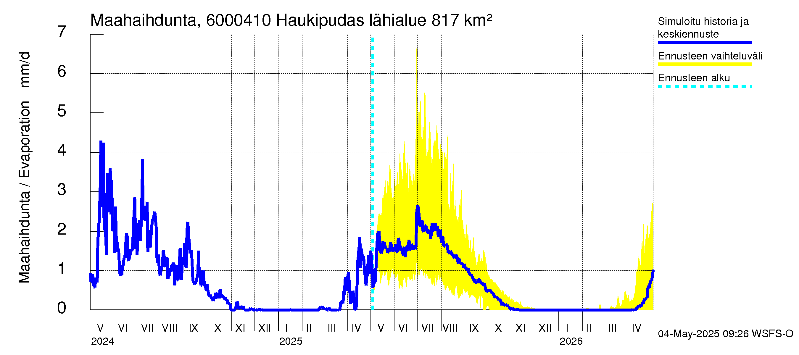 Kiiminkijoen vesistöalue - Haukipudas: Haihdunta maa-alueelta