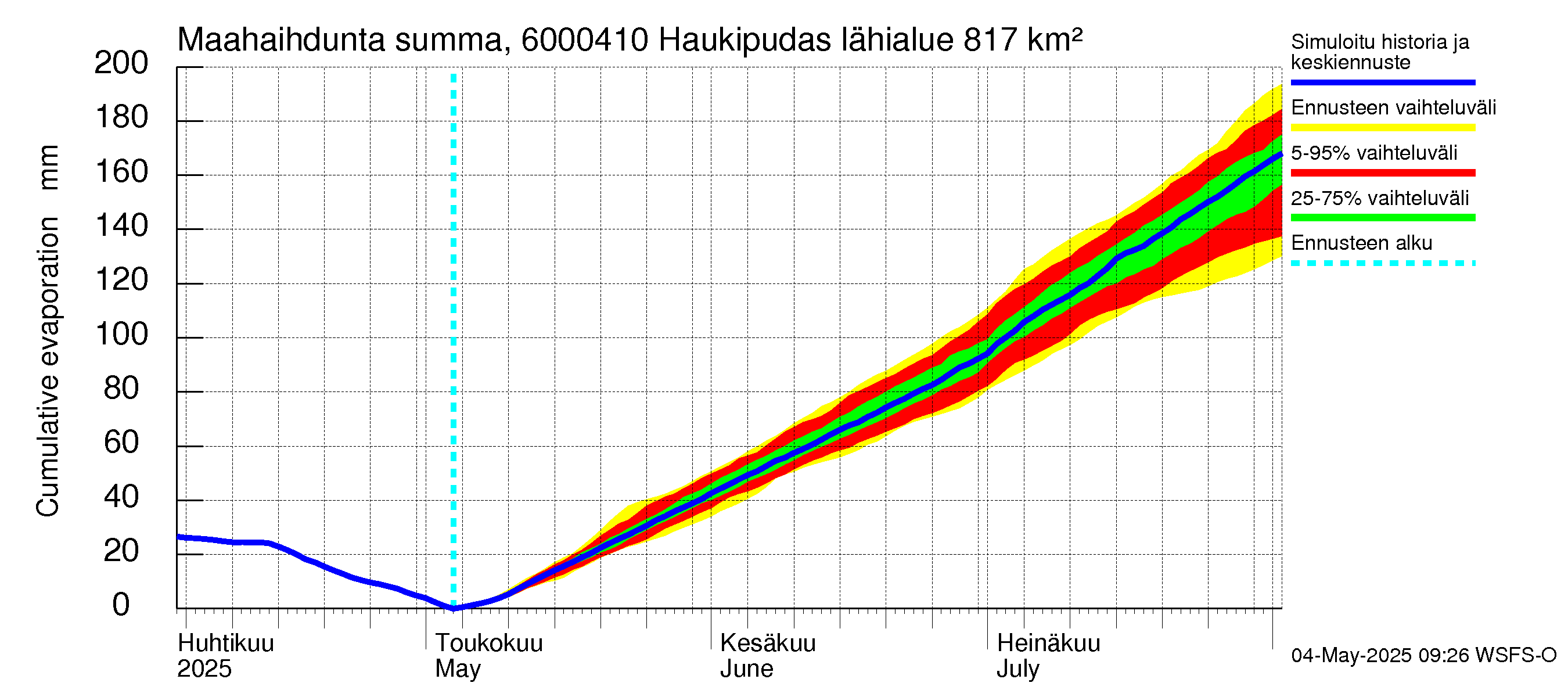 Kiiminkijoen vesistöalue - Haukipudas: Haihdunta maa-alueelta - summa