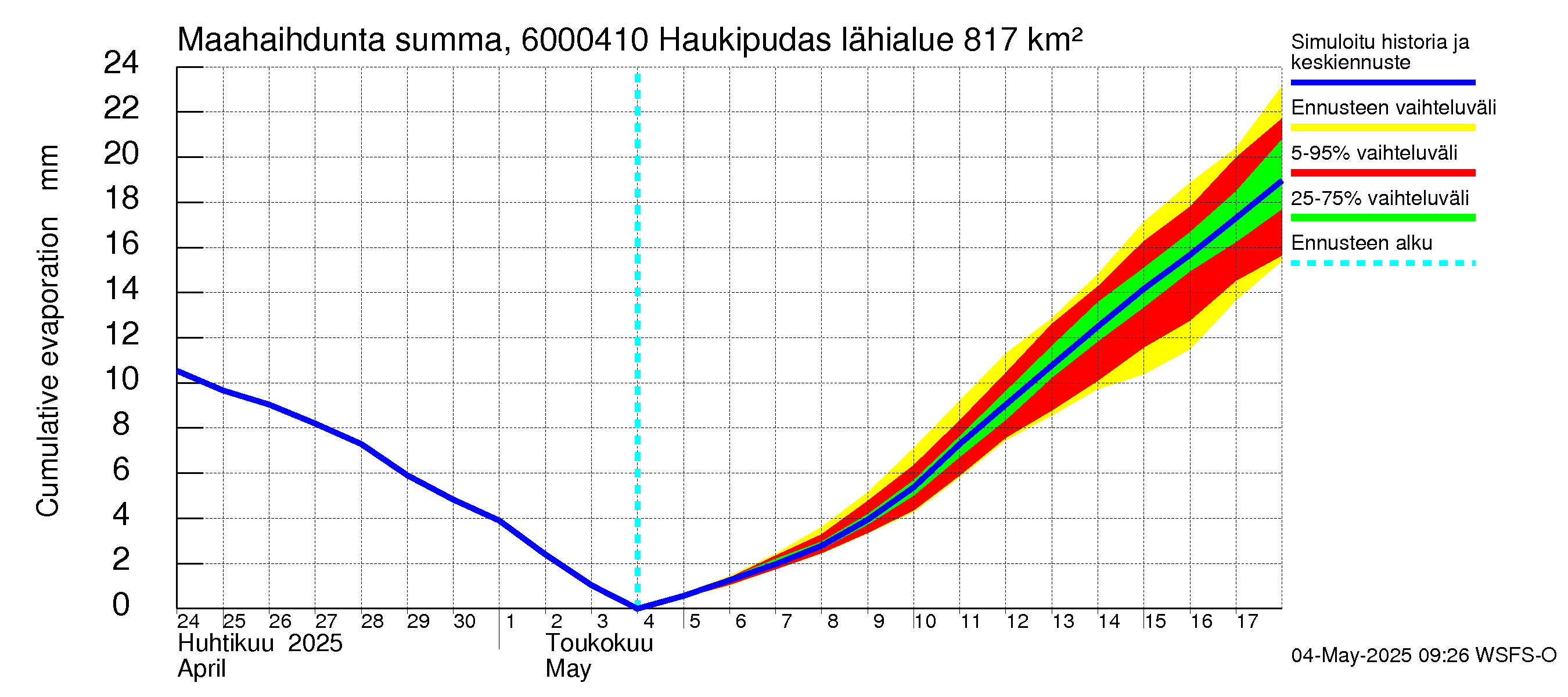 Kiiminkijoen vesistöalue - Haukipudas: Haihdunta maa-alueelta - summa