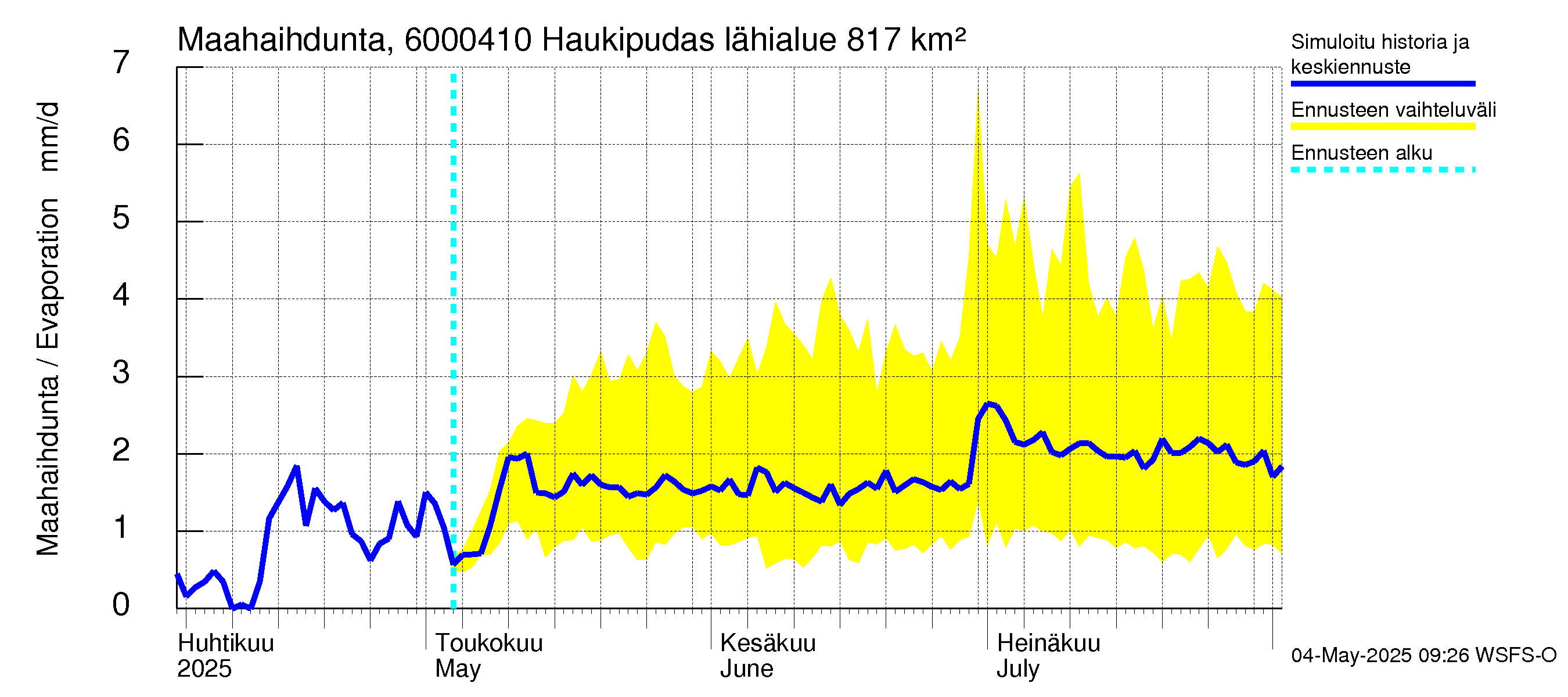 Kiiminkijoen vesistöalue - Haukipudas: Haihdunta maa-alueelta