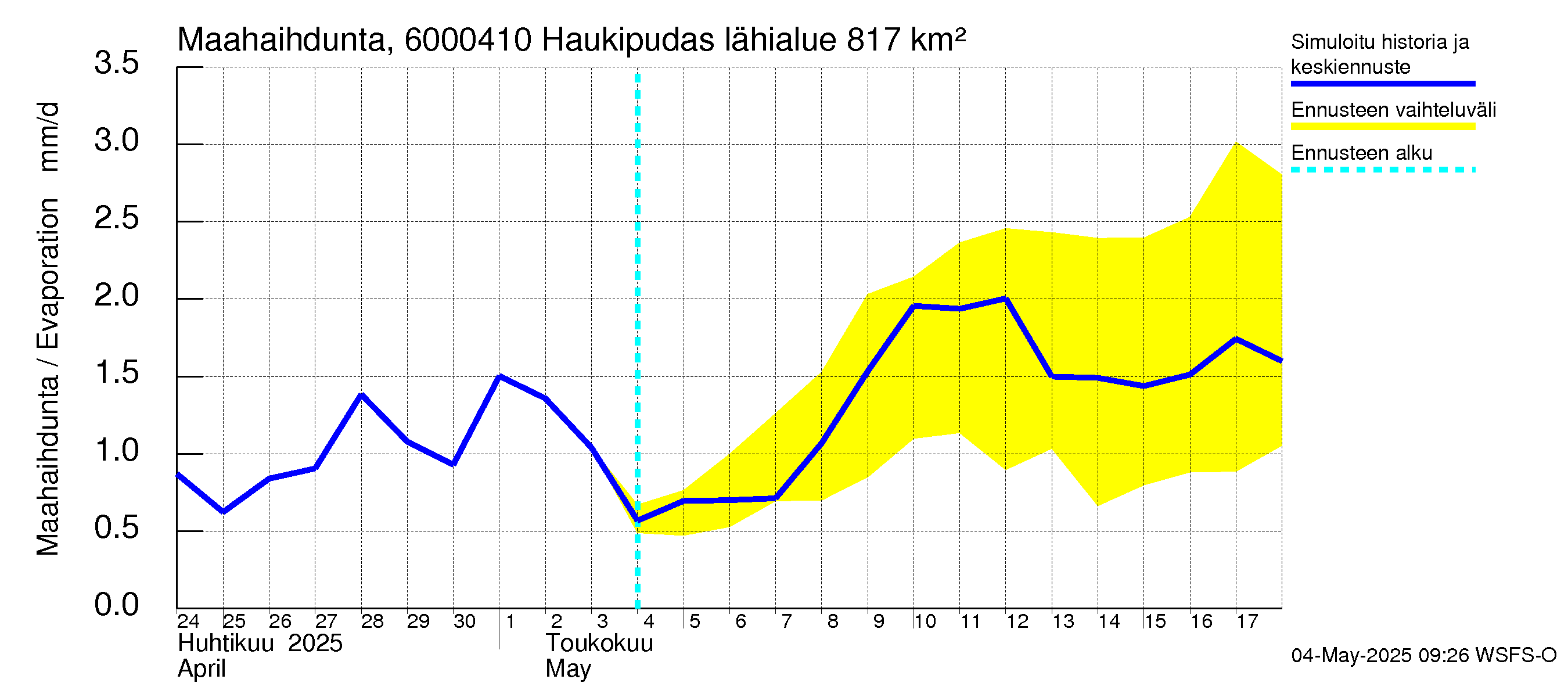 Kiiminkijoen vesistöalue - Haukipudas: Haihdunta maa-alueelta