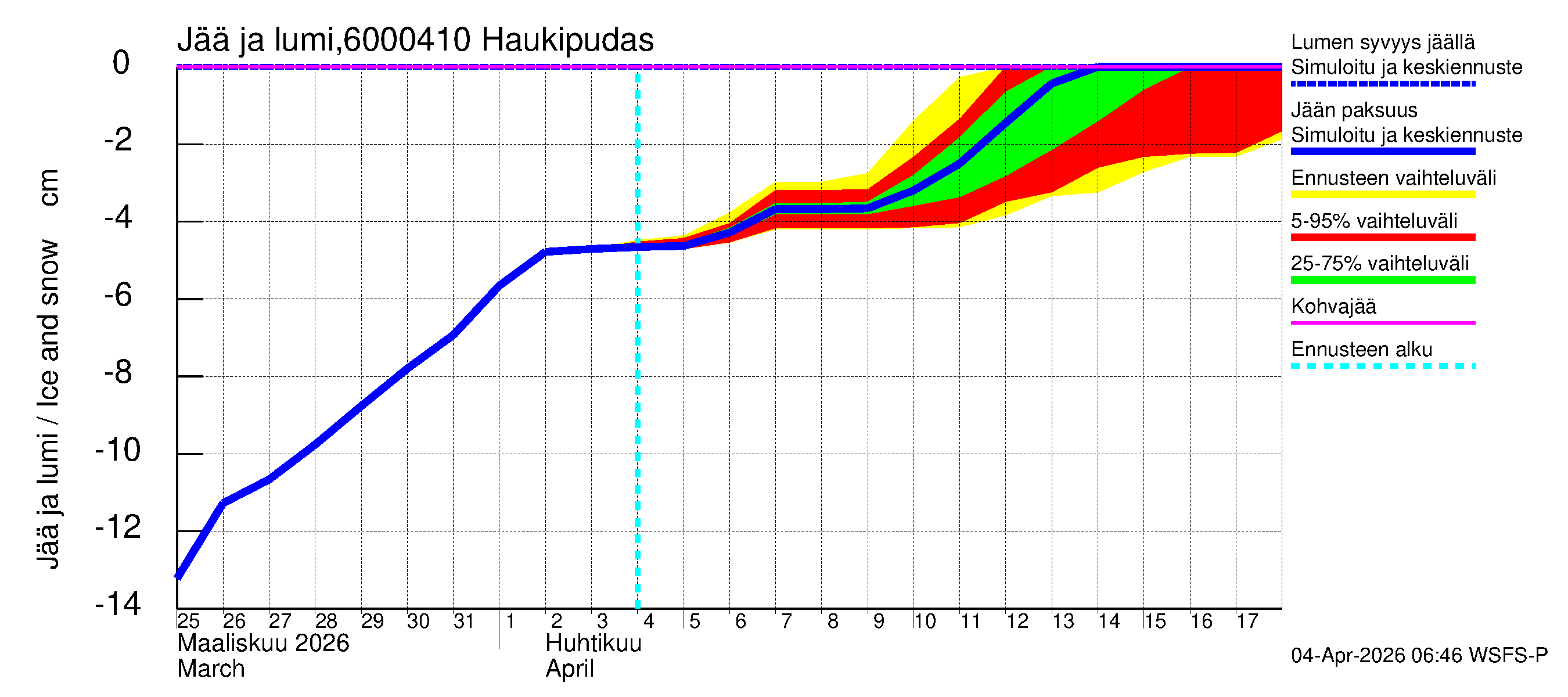Kiiminkijoen vesistöalue - Haukipudas: Jään paksuus