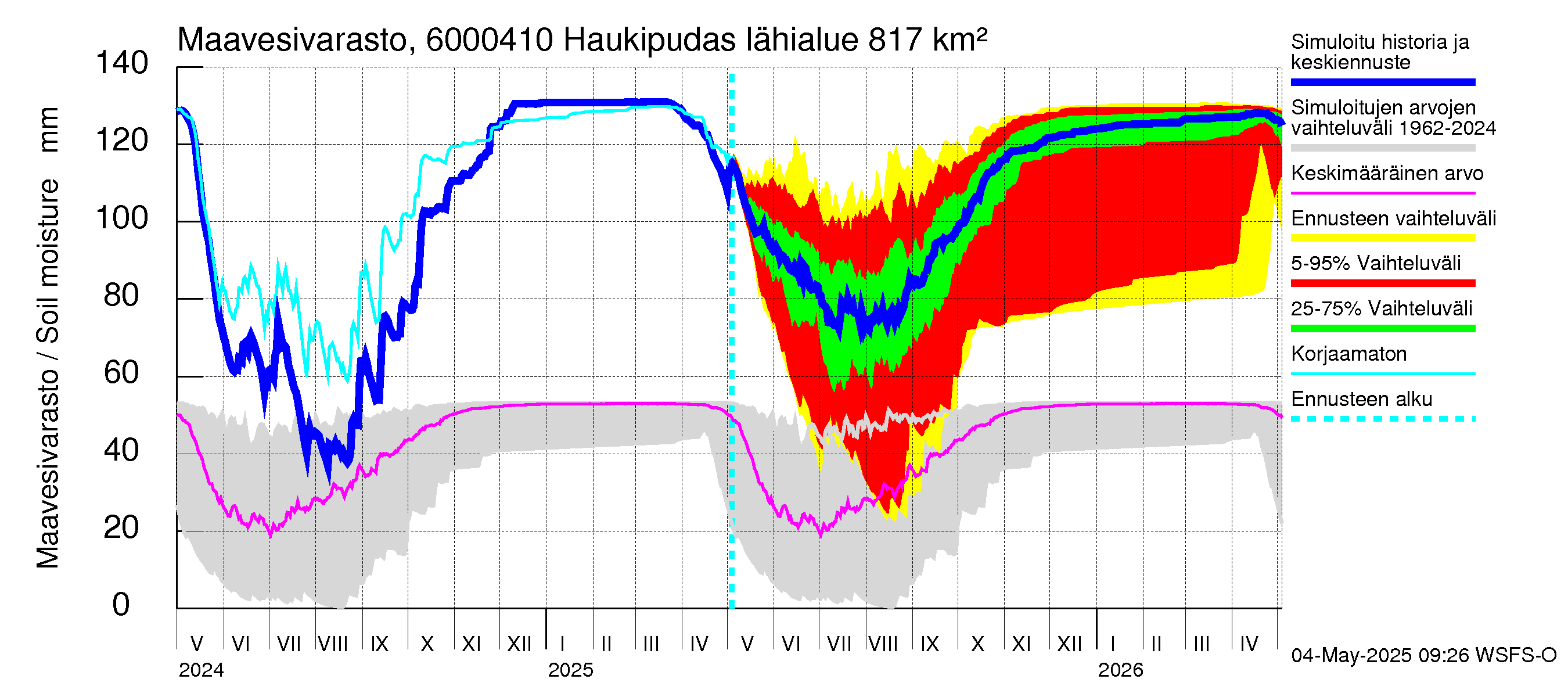 Kiiminkijoen vesistöalue - Haukipudas: Maavesivarasto