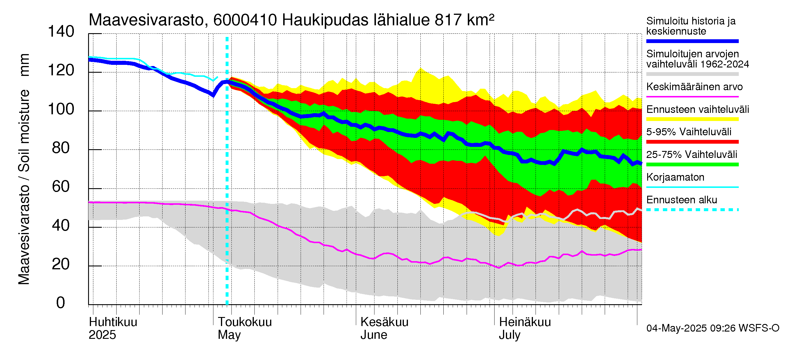 Kiiminkijoen vesistöalue - Haukipudas: Maavesivarasto