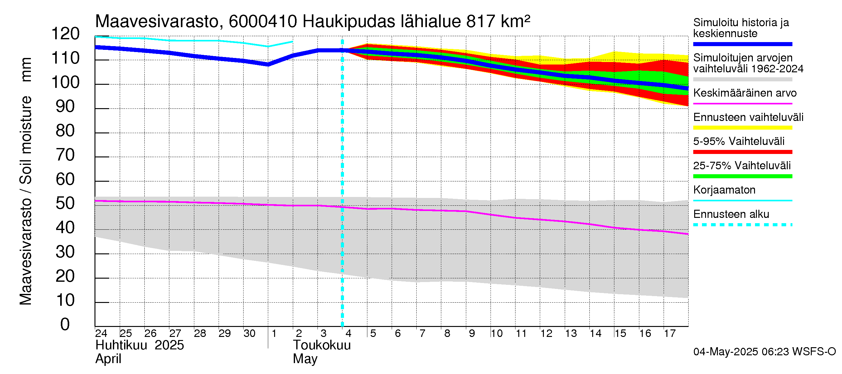 Kiiminkijoen vesistöalue - Haukipudas: Maavesivarasto