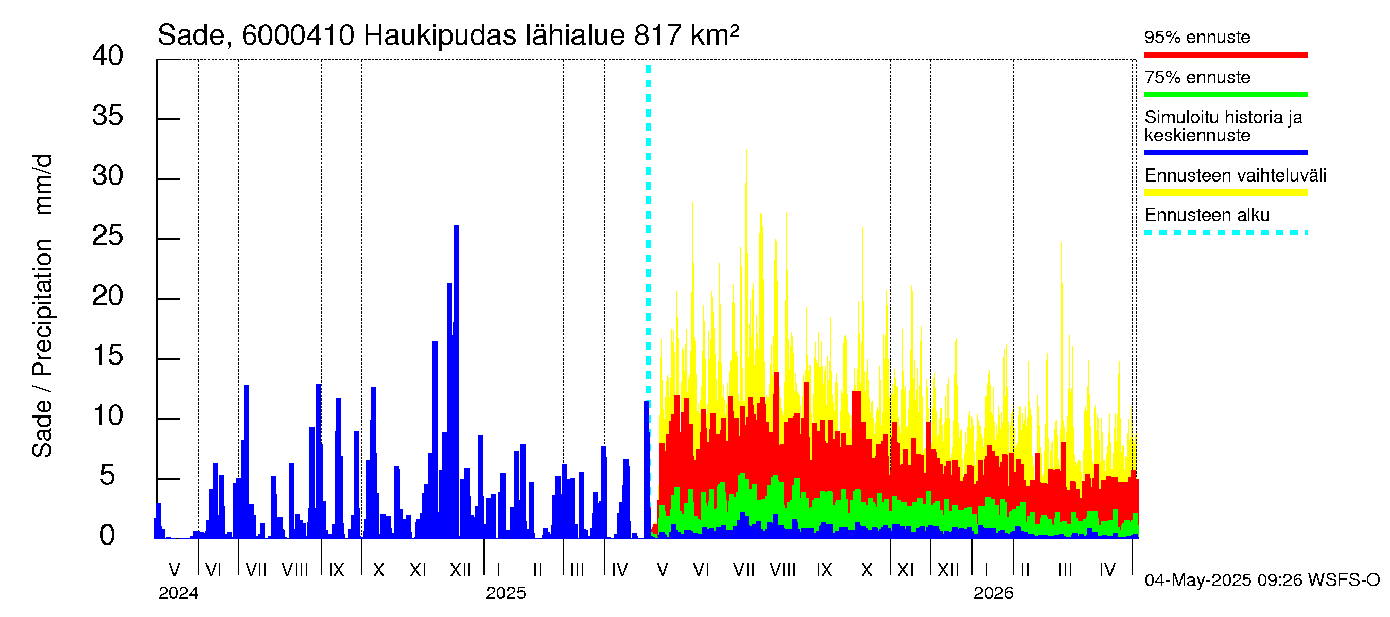 Kiiminkijoen vesistöalue - Haukipudas: Sade