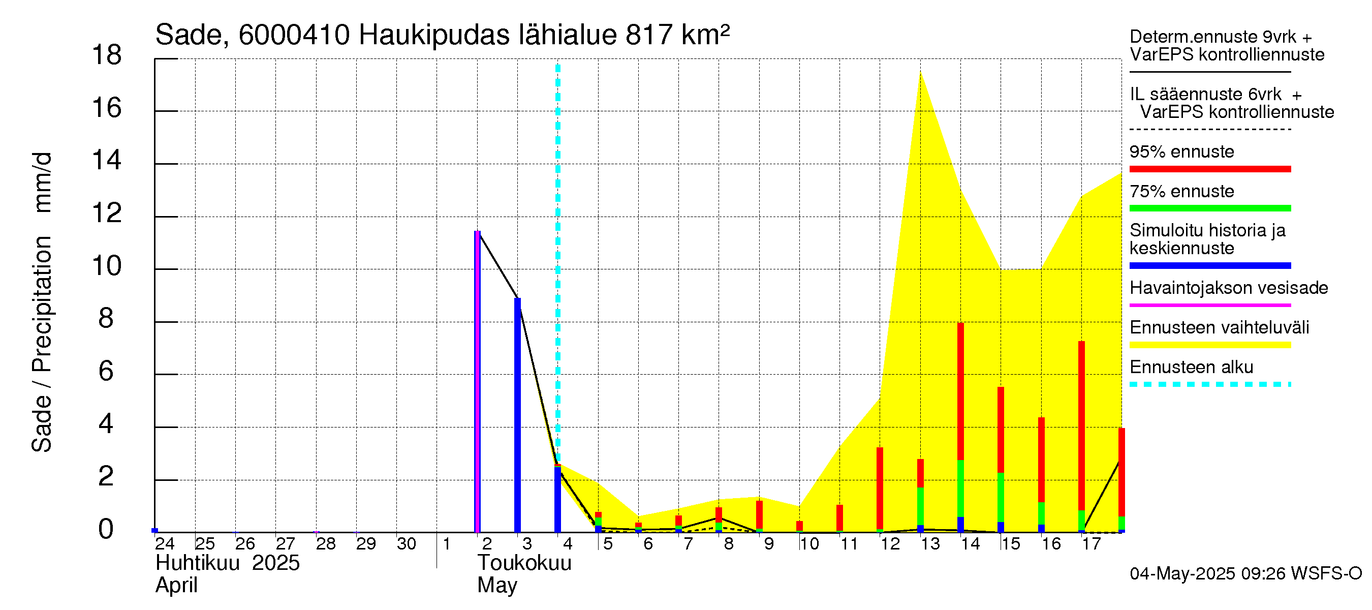 Kiiminkijoen vesistöalue - Haukipudas: Sade