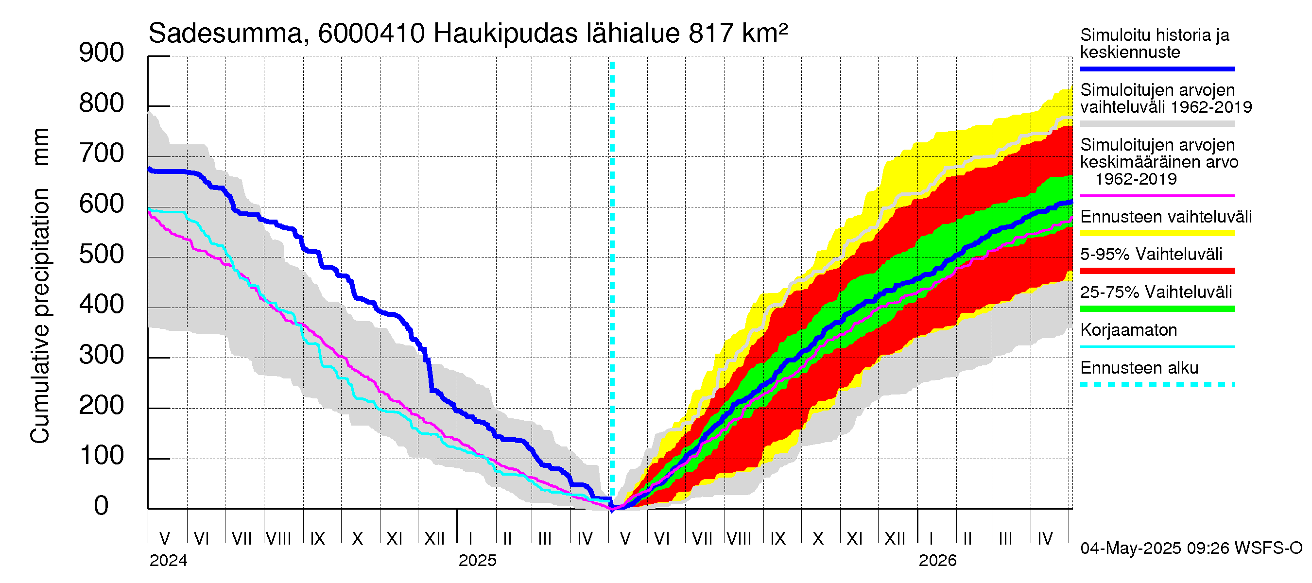 Kiiminkijoen vesistöalue - Haukipudas: Sade - summa