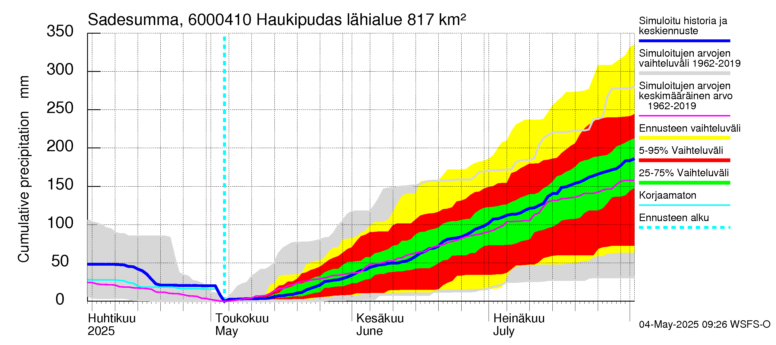 Kiiminkijoen vesistöalue - Haukipudas: Sade - summa