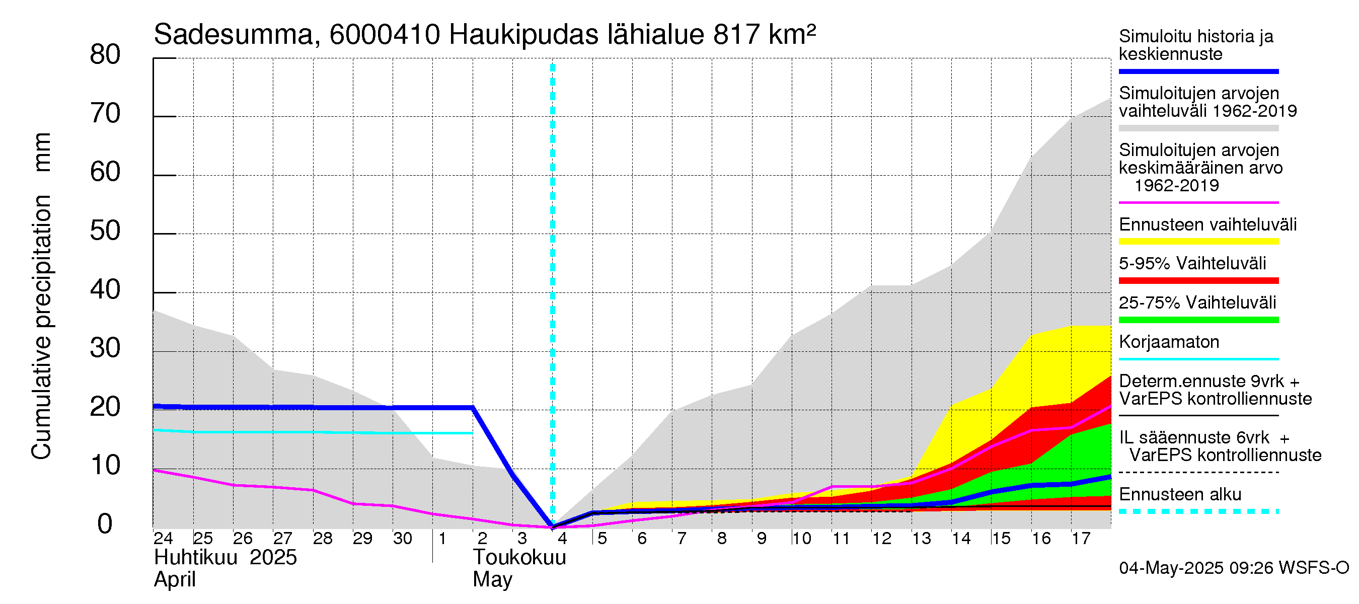 Kiiminkijoen vesistöalue - Haukipudas: Sade - summa