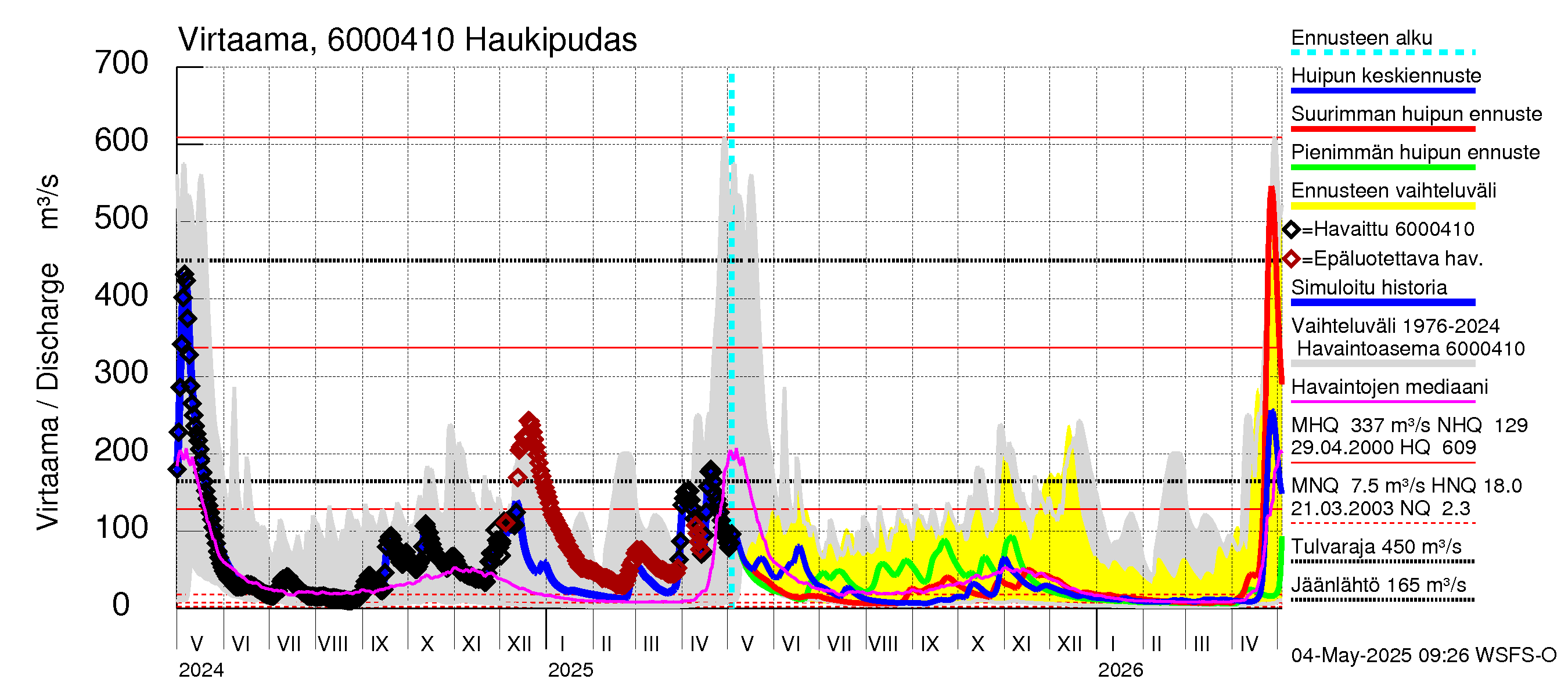 Kiiminkijoen vesistöalue - Haukipudas: Virtaama / juoksutus - huippujen keski- ja ääriennusteet