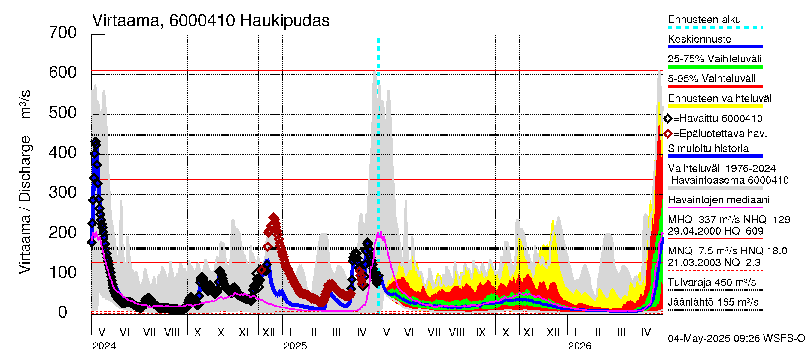 Kiiminkijoen vesistöalue - Haukipudas: Virtaama / juoksutus - jakaumaennuste